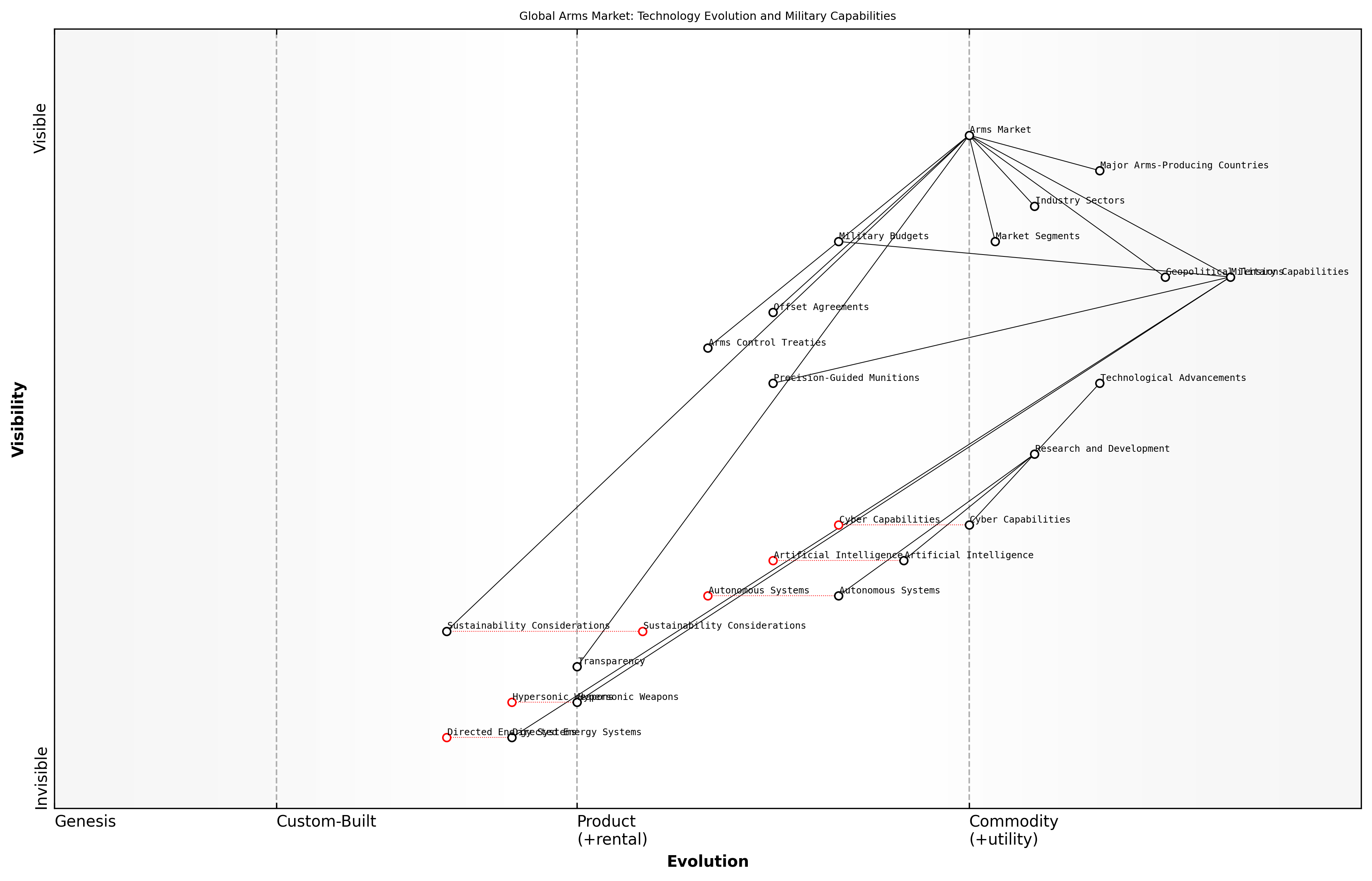 Draft Wardley Map: [Insert Wardley Map: Structure and dynamics of the global arms market]