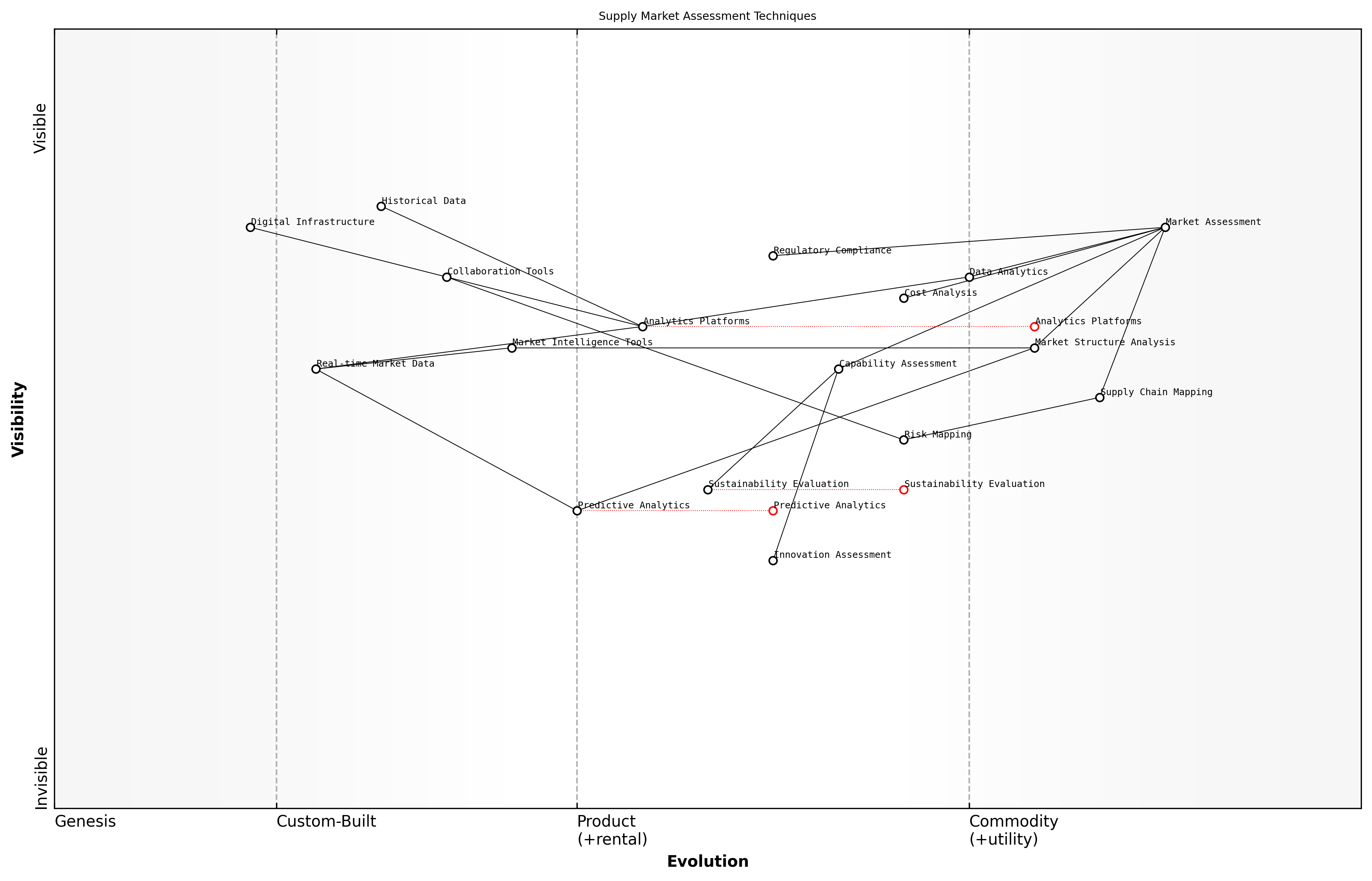 Wardley Map for Supply Market Assessment Techniques
