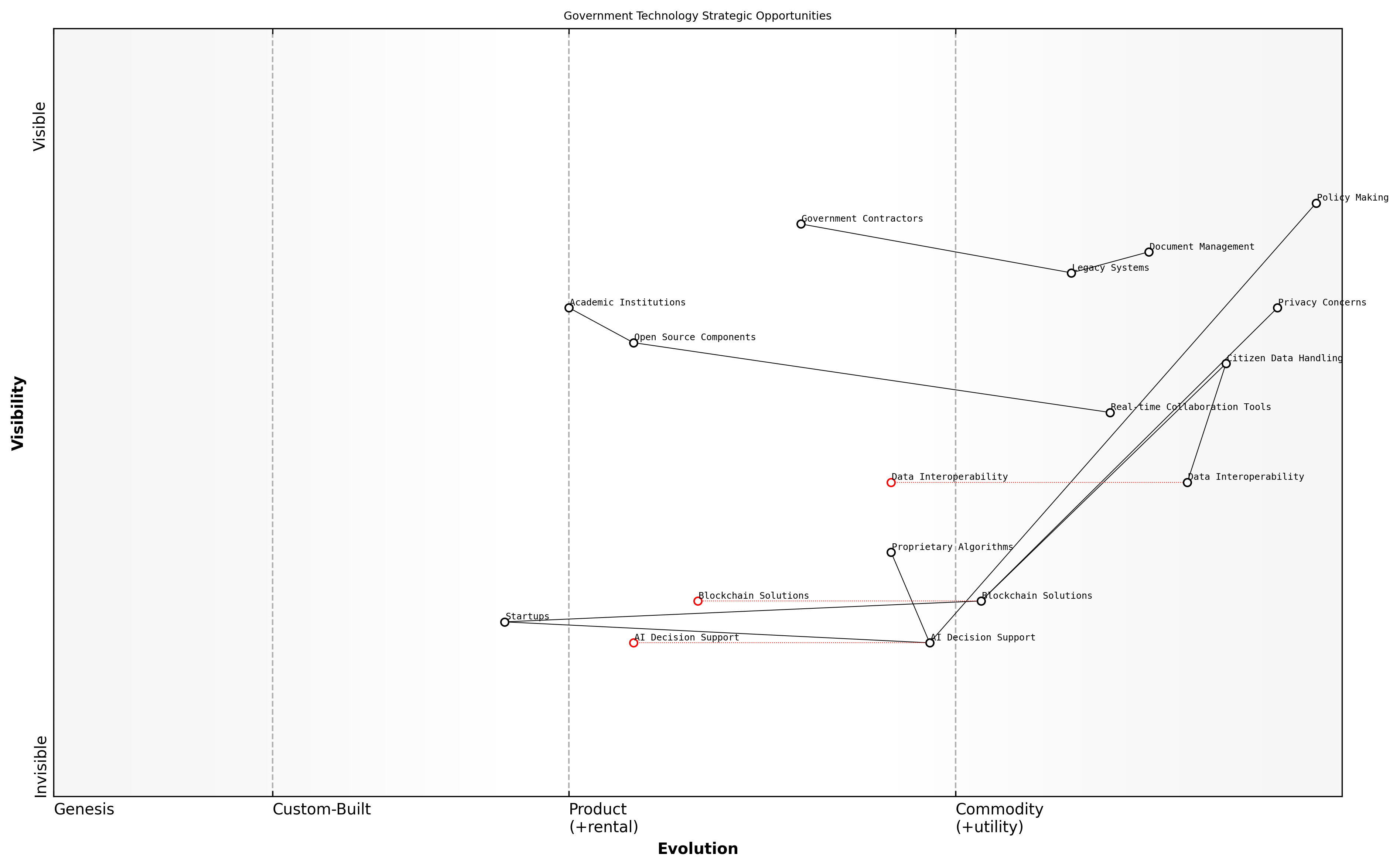 Draft Wardley Map: [Insert Wardley Map: Identifying strategic opportunities]