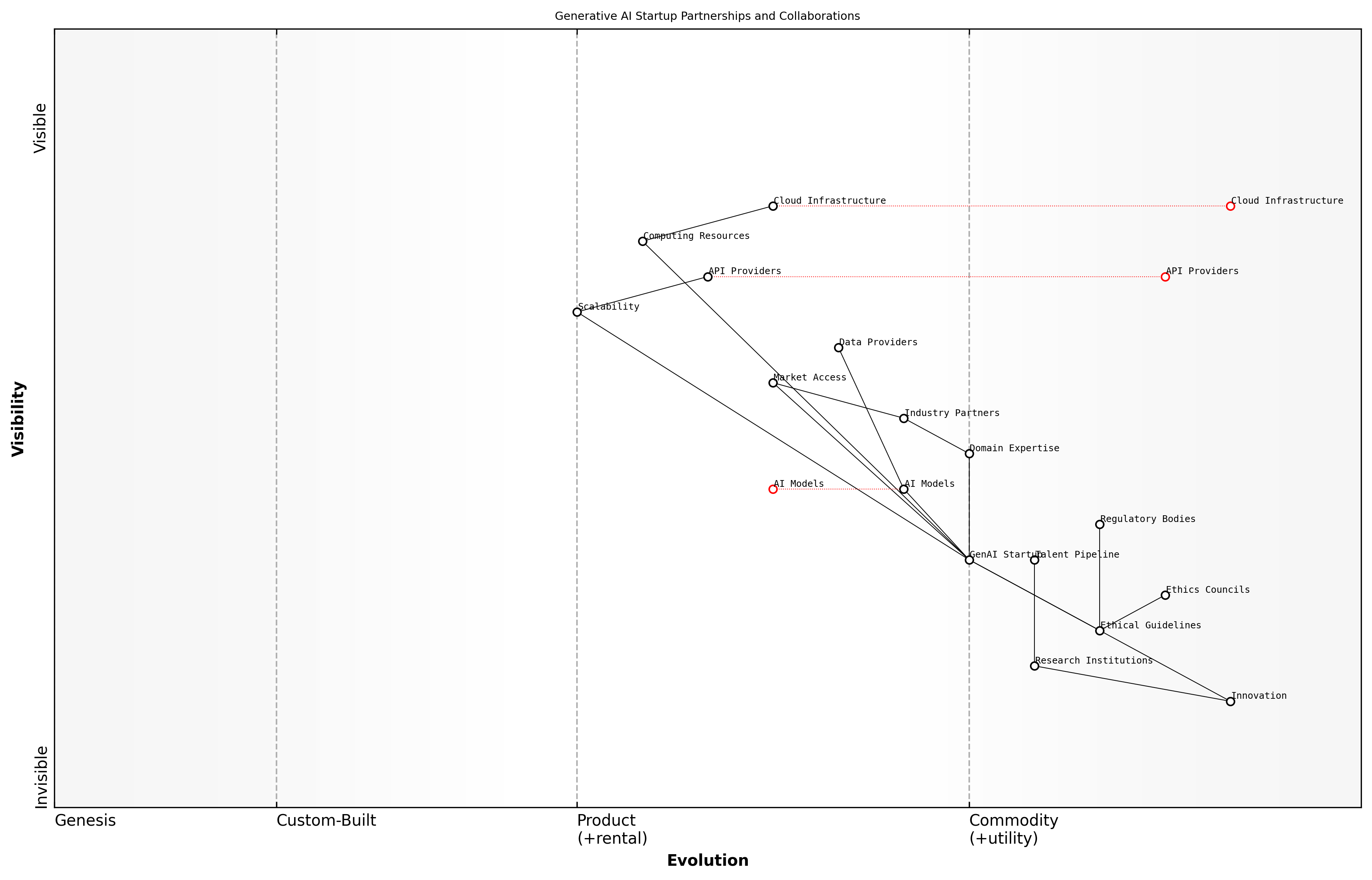Draft Wardley Map: [Insert Wardley Map: Identifying Key Partnerships and Collaborations]