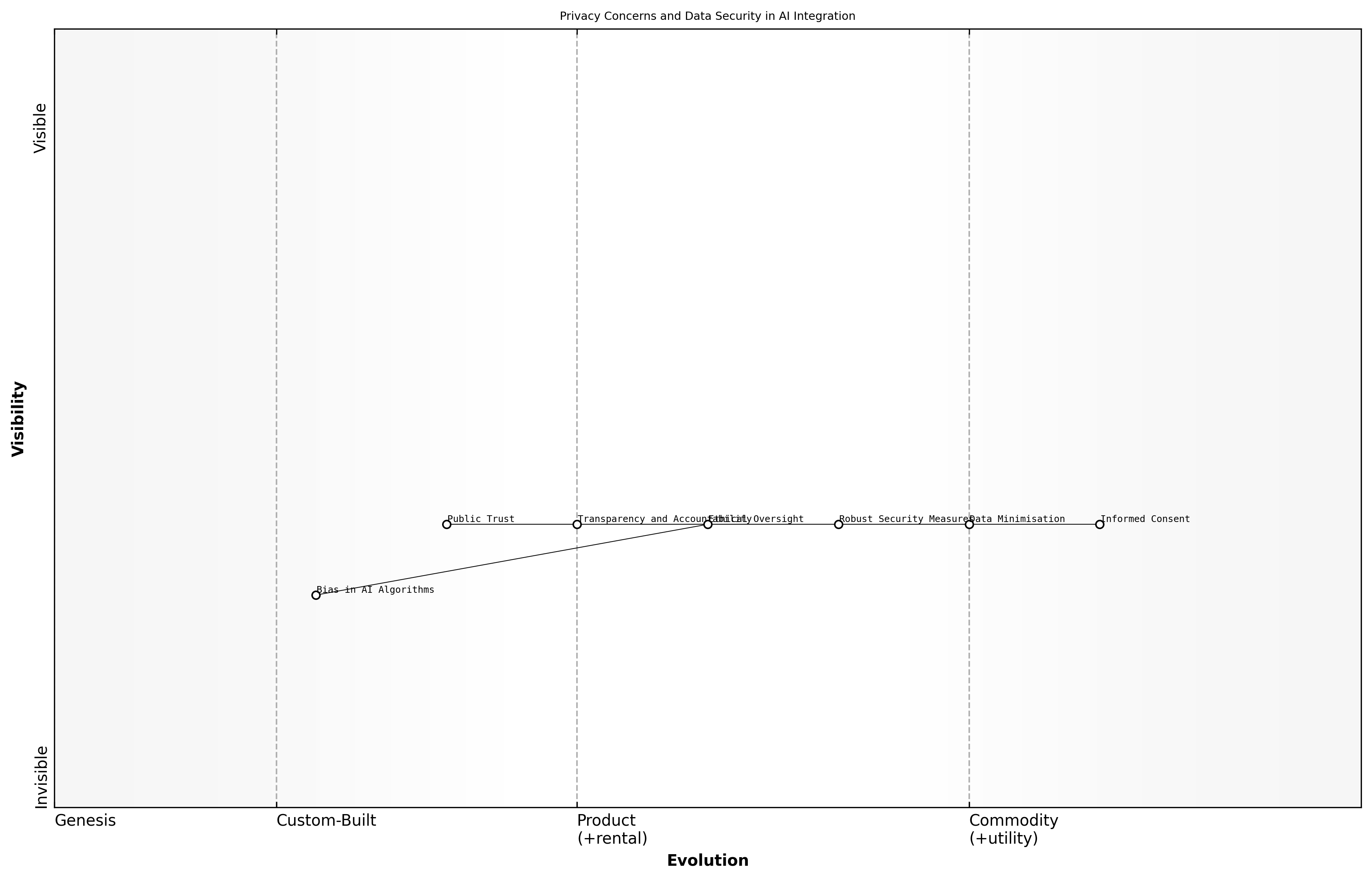 Wardley Map for Privacy Concerns and Data Security
