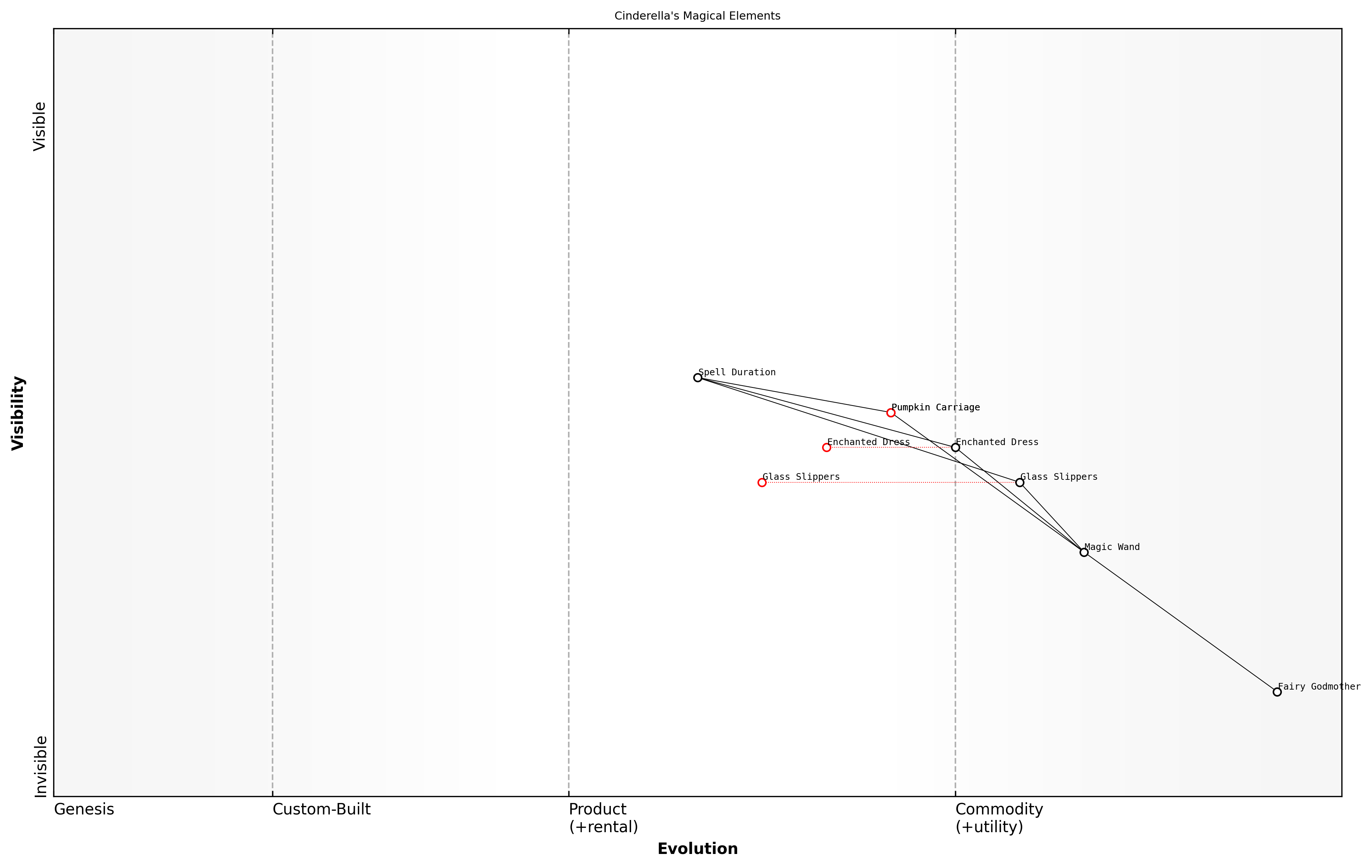 Draft Wardley Map: [Insert Wardley Map: Mapping the magical elements]