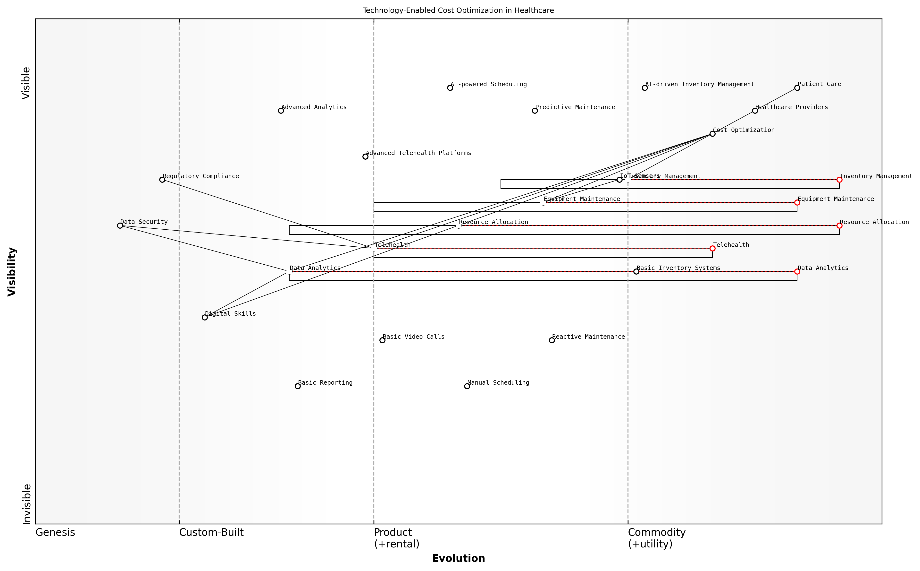 Draft Wardley Map: Insert Wardley Map illustrating the evolution of technology-enabled cost optimisation solutions in healthcare, from basic inventory management to advanced AI-driven resource allocation systems.