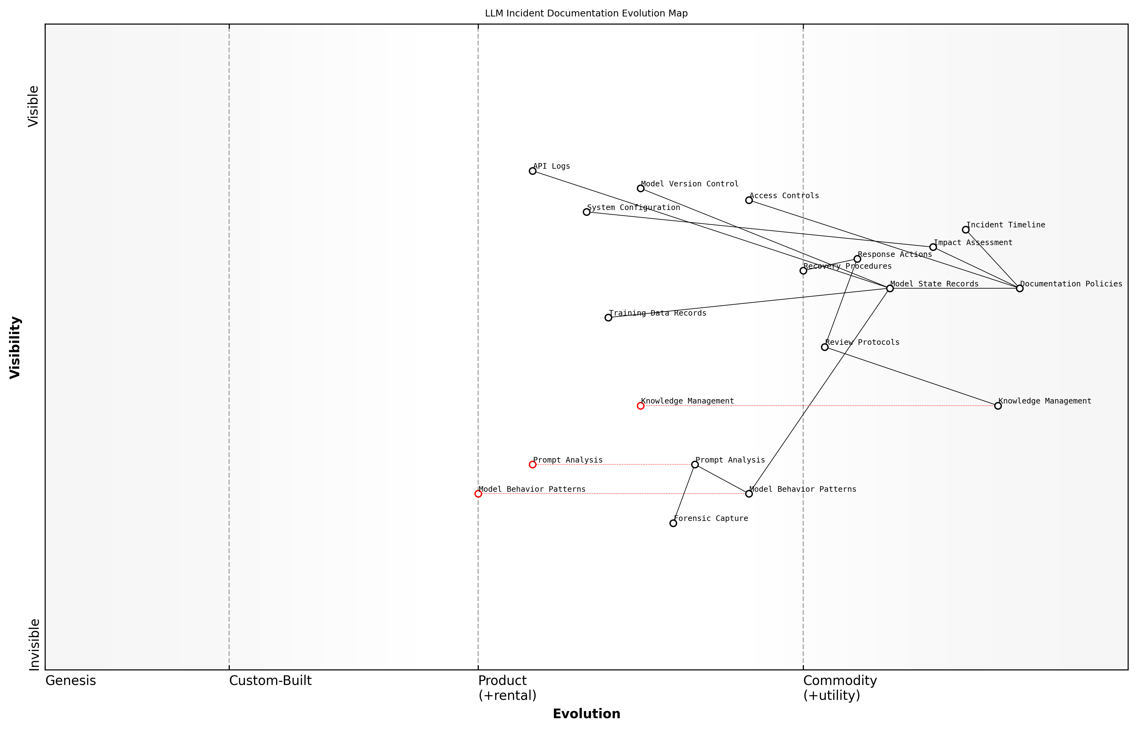 Draft Wardley Map: Insert Wardley Map showing the evolution of incident documentation requirements from basic logging to advanced AI-specific documentation needs