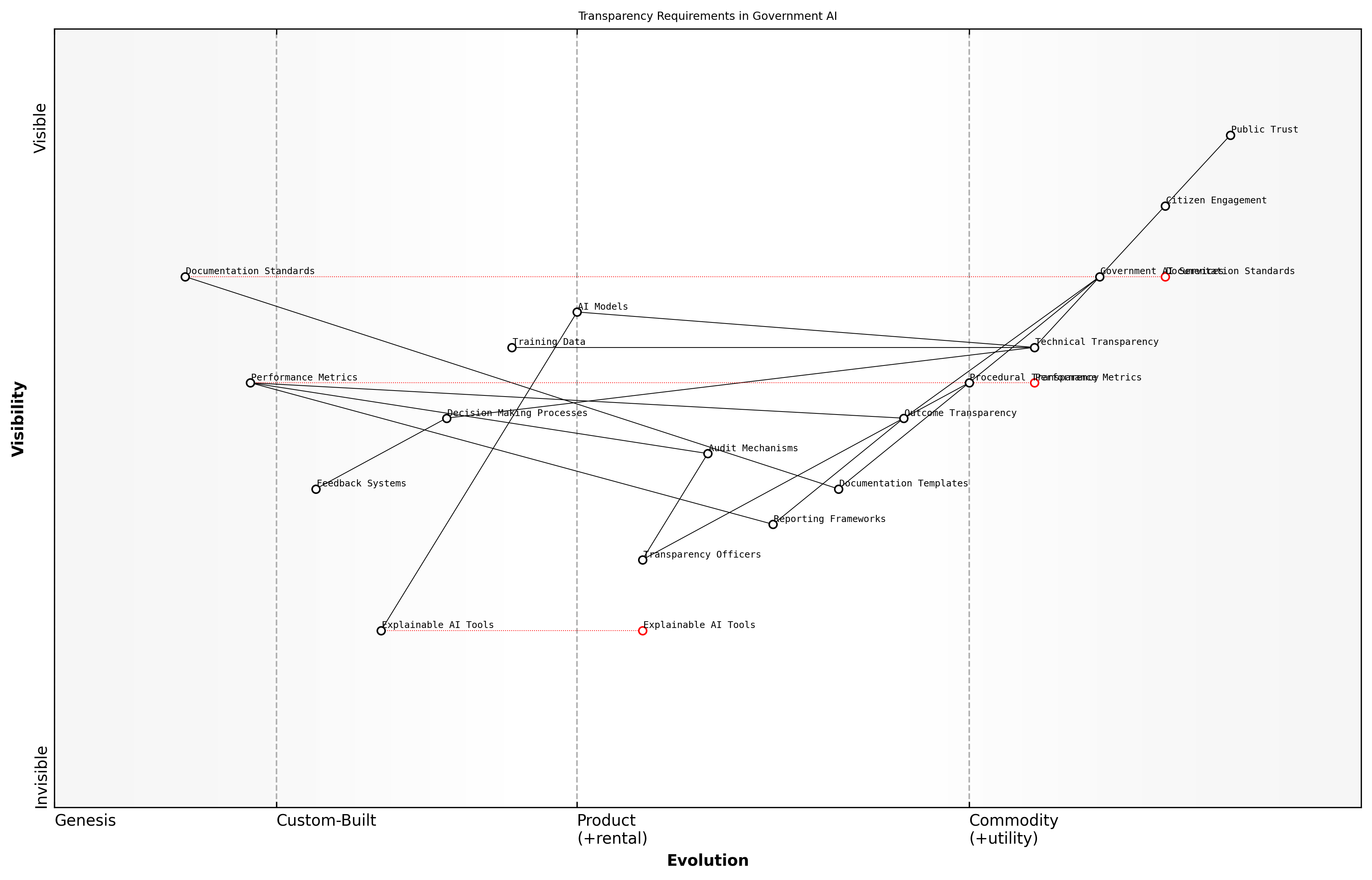 Wardley Map for Transparency Requirements