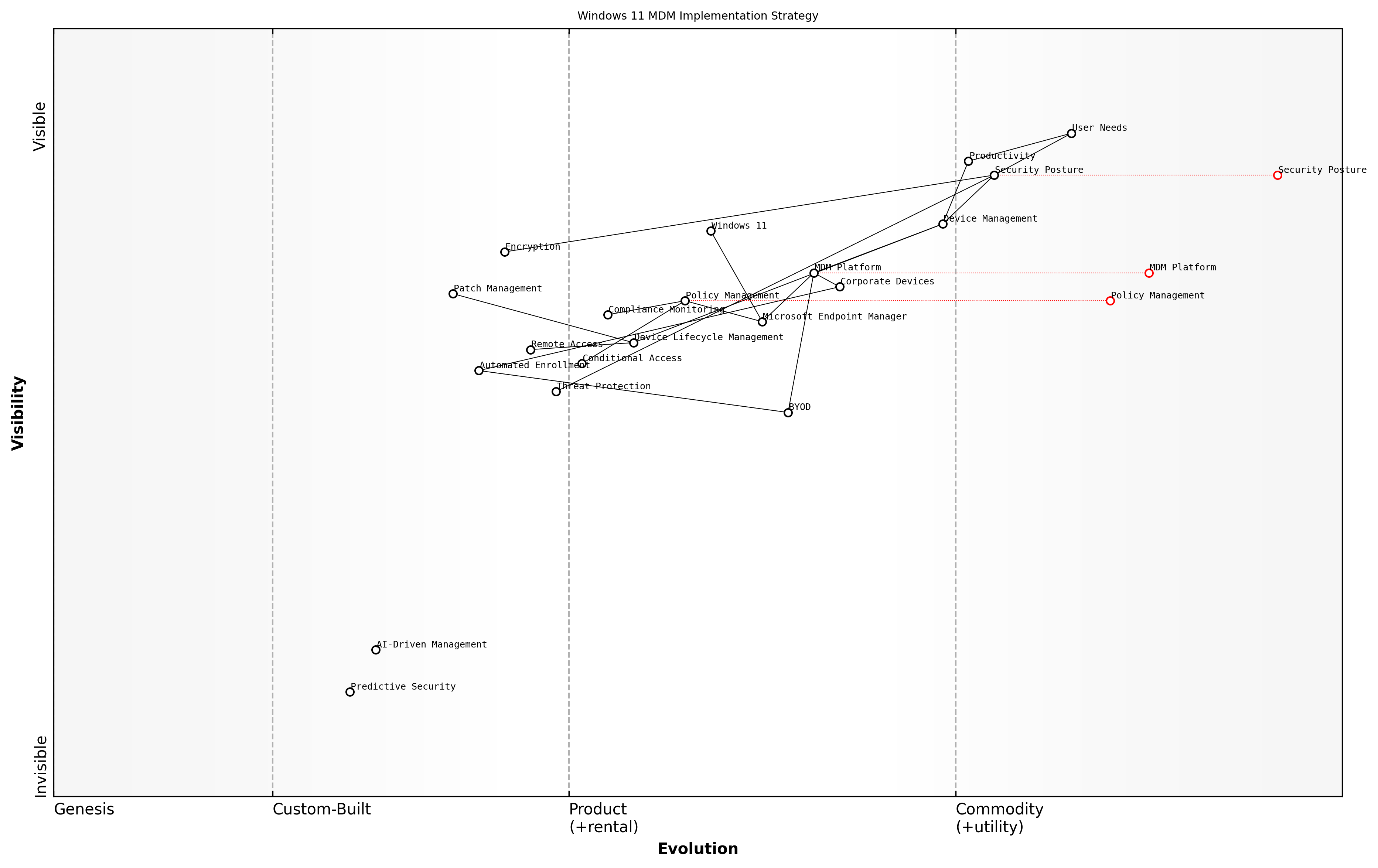 Draft Wardley Map: [Wardley Map: MDM Implementation Strategy showing evolution from traditional device management to modern endpoint management in Windows 11]