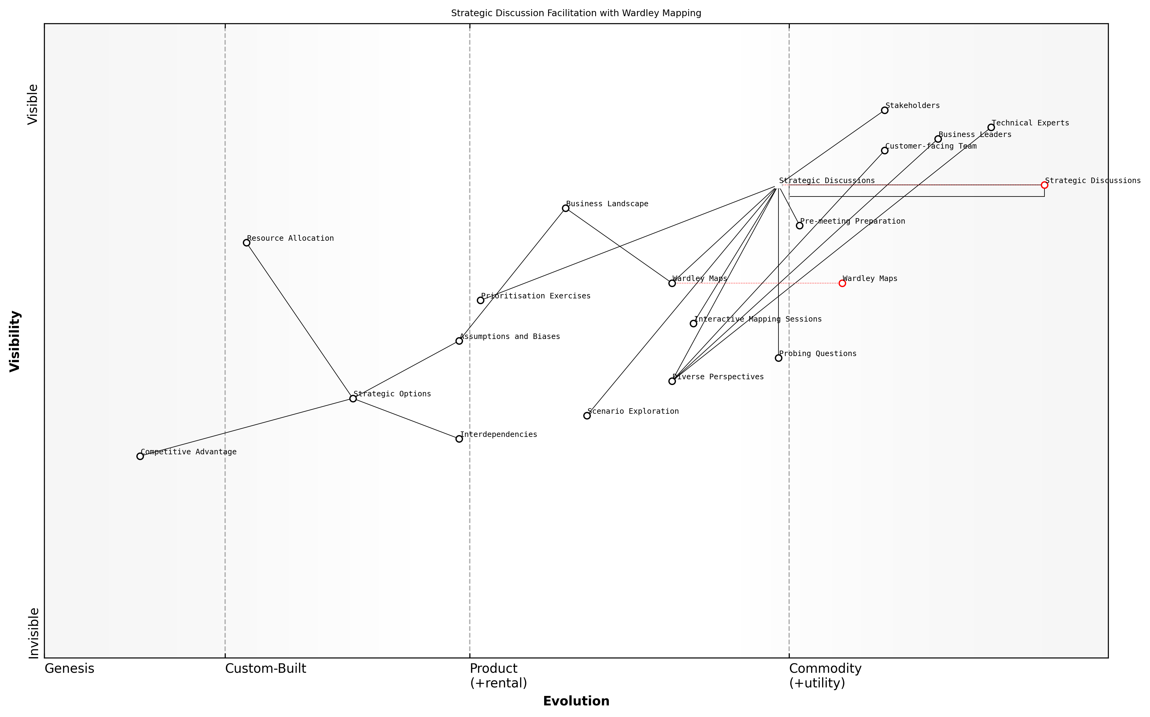Draft Wardley Map: [Insert Wardley Map: Facilitating strategic discussions with stakeholders]