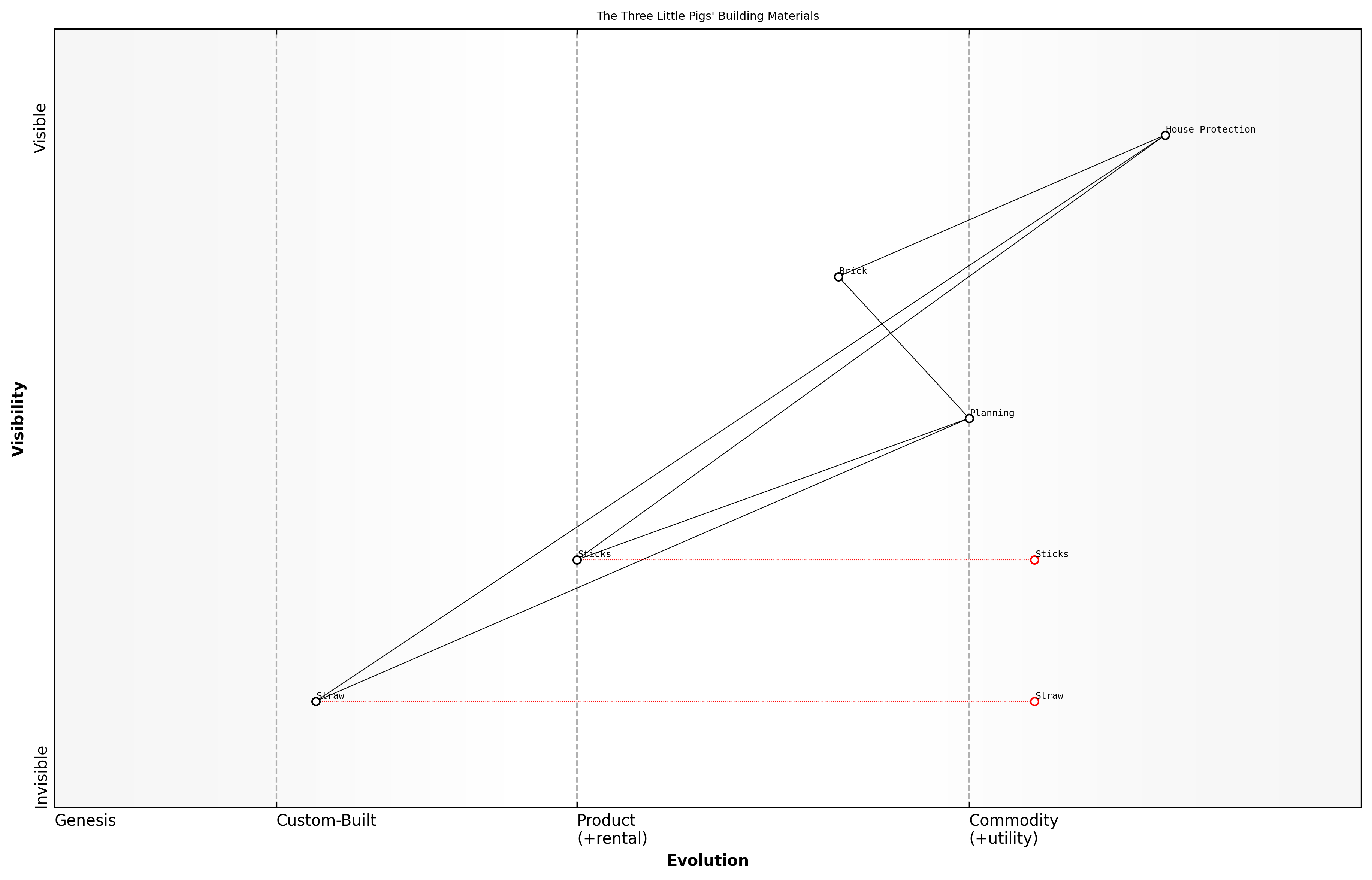 Draft Wardley Map: [Insert Wardley Map: The value of planning ahead]