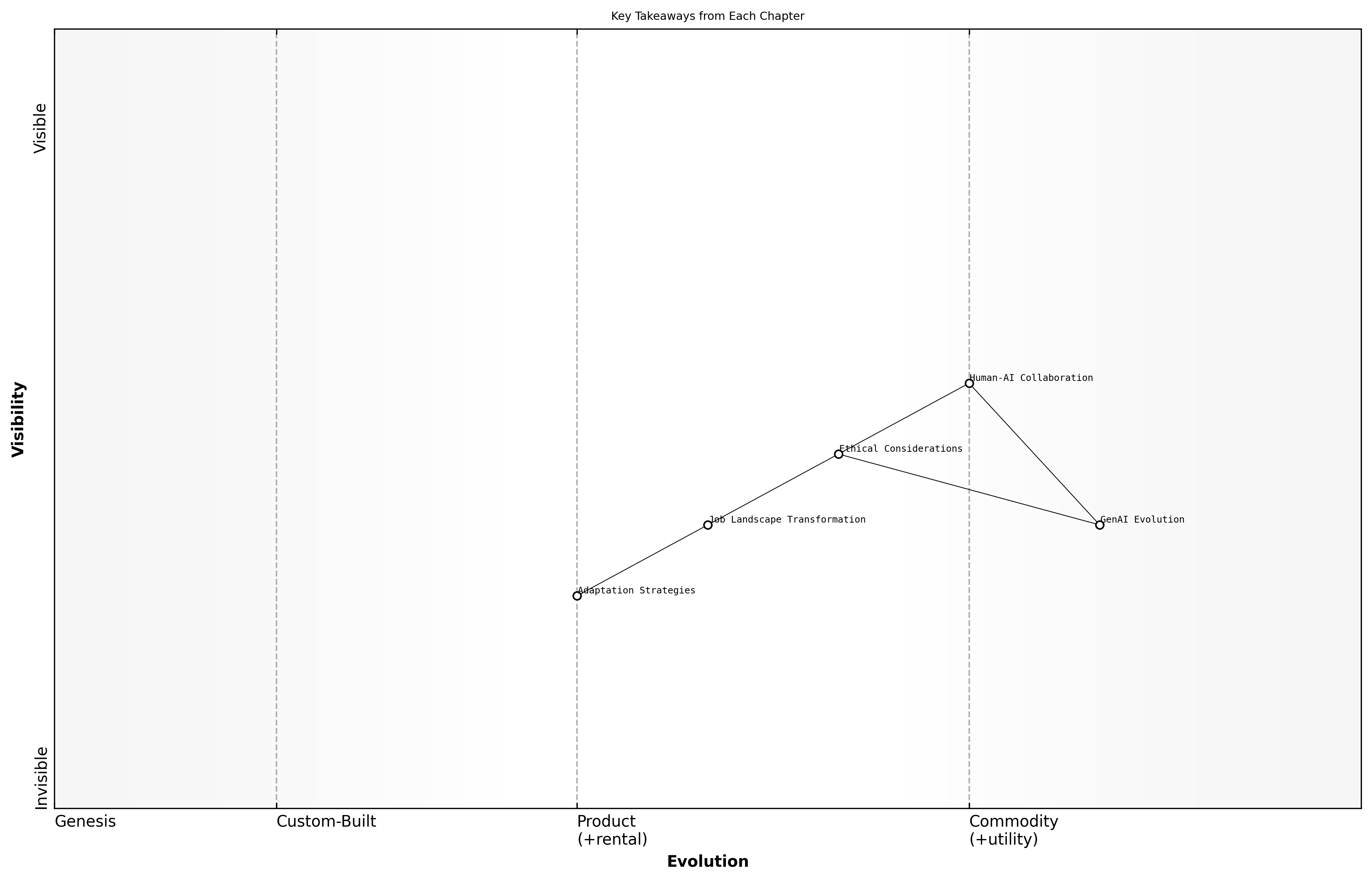 Wardley Map for Key Takeaways from Each Chapter