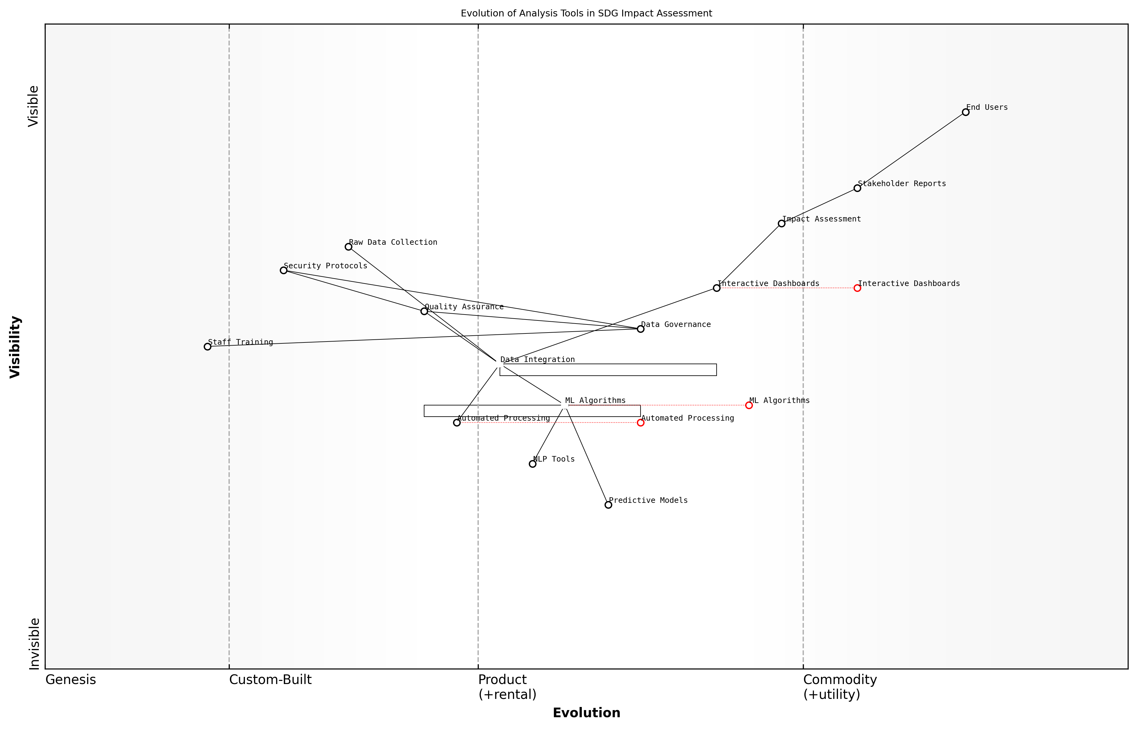 Draft Wardley Map: [Wardley Map: Evolution of Analysis Tools in SDG Impact Assessment]