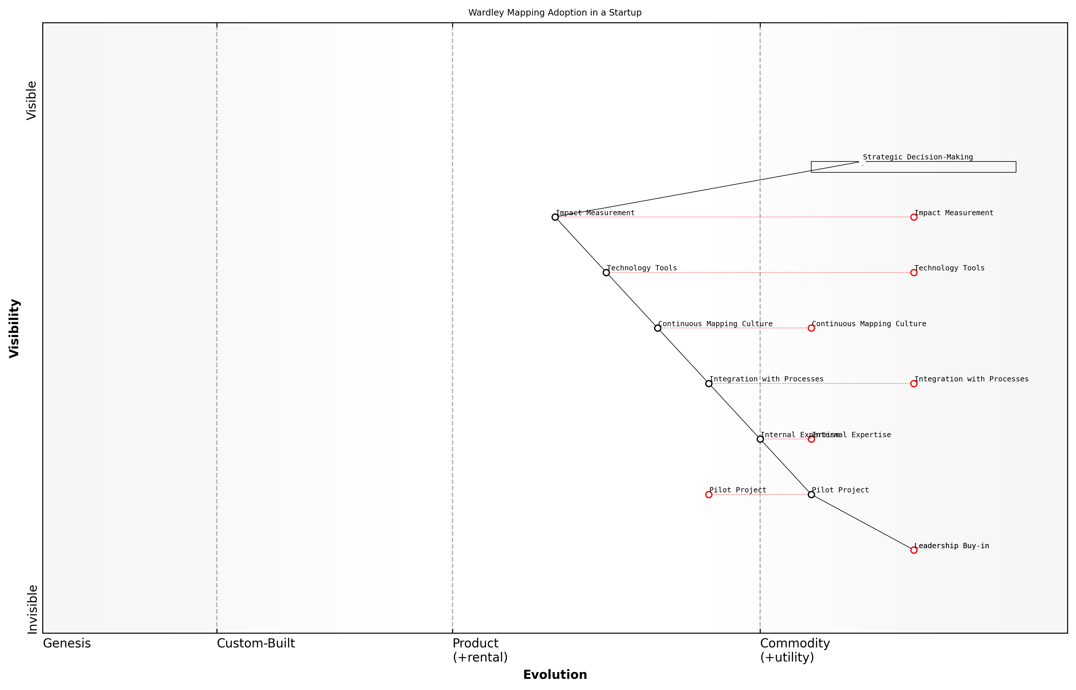 Draft Wardley Map: [Insert Wardley Map: Steps to introduce Wardley Mapping in your startup]