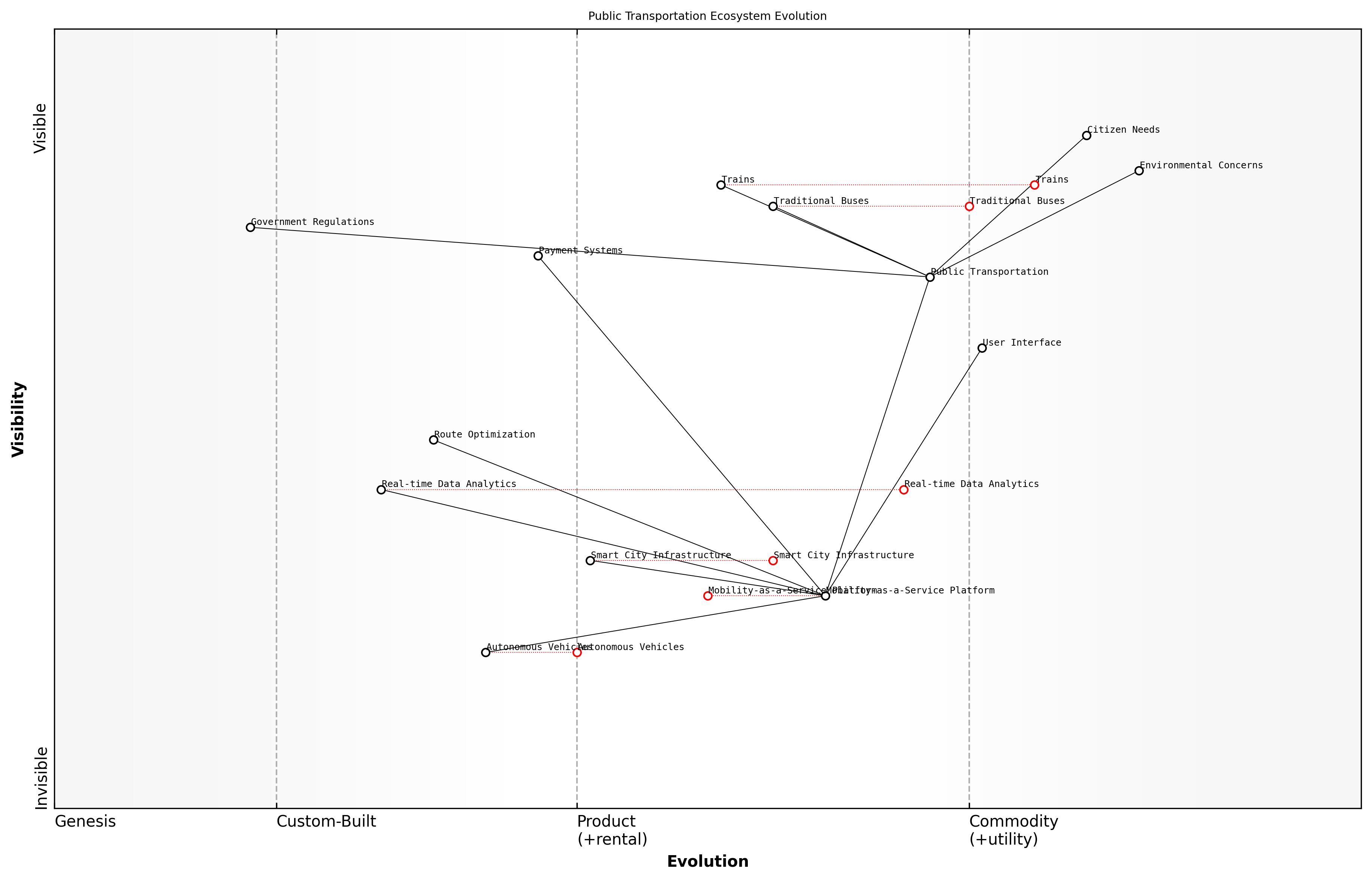 Draft Wardley Map: [Insert Wardley Map: Real-world applications and case studies]