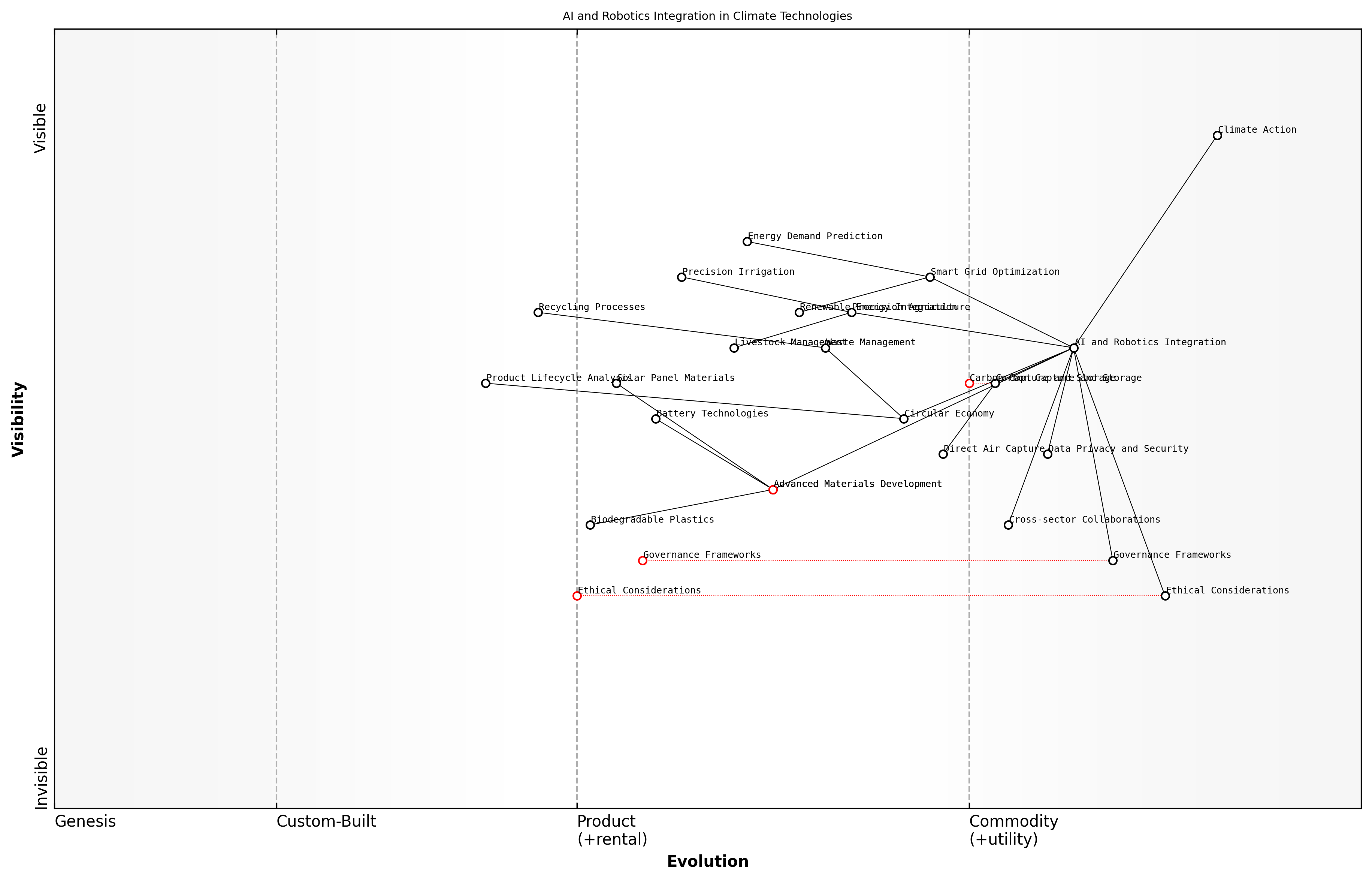 Draft Wardley Map: [Insert Wardley Map: Integration of AI and robotics with other climate technologies]