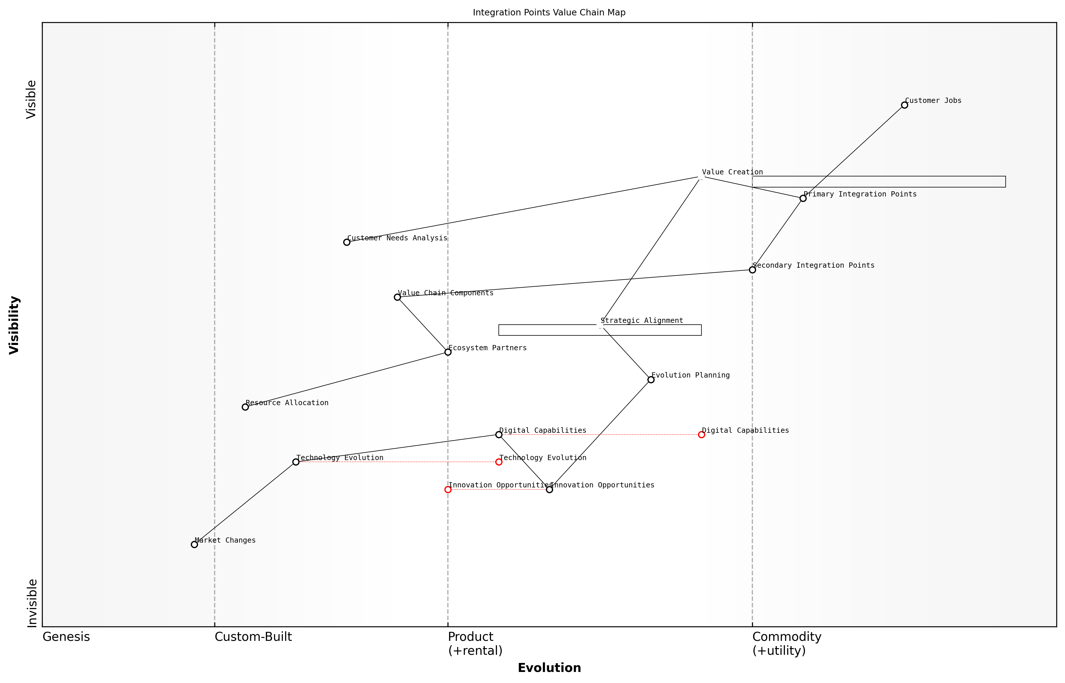 Draft Wardley Map: [Wardley Map showing key integration points between customer jobs and value chain components, with evolution axes and annotations highlighting critical intersections]