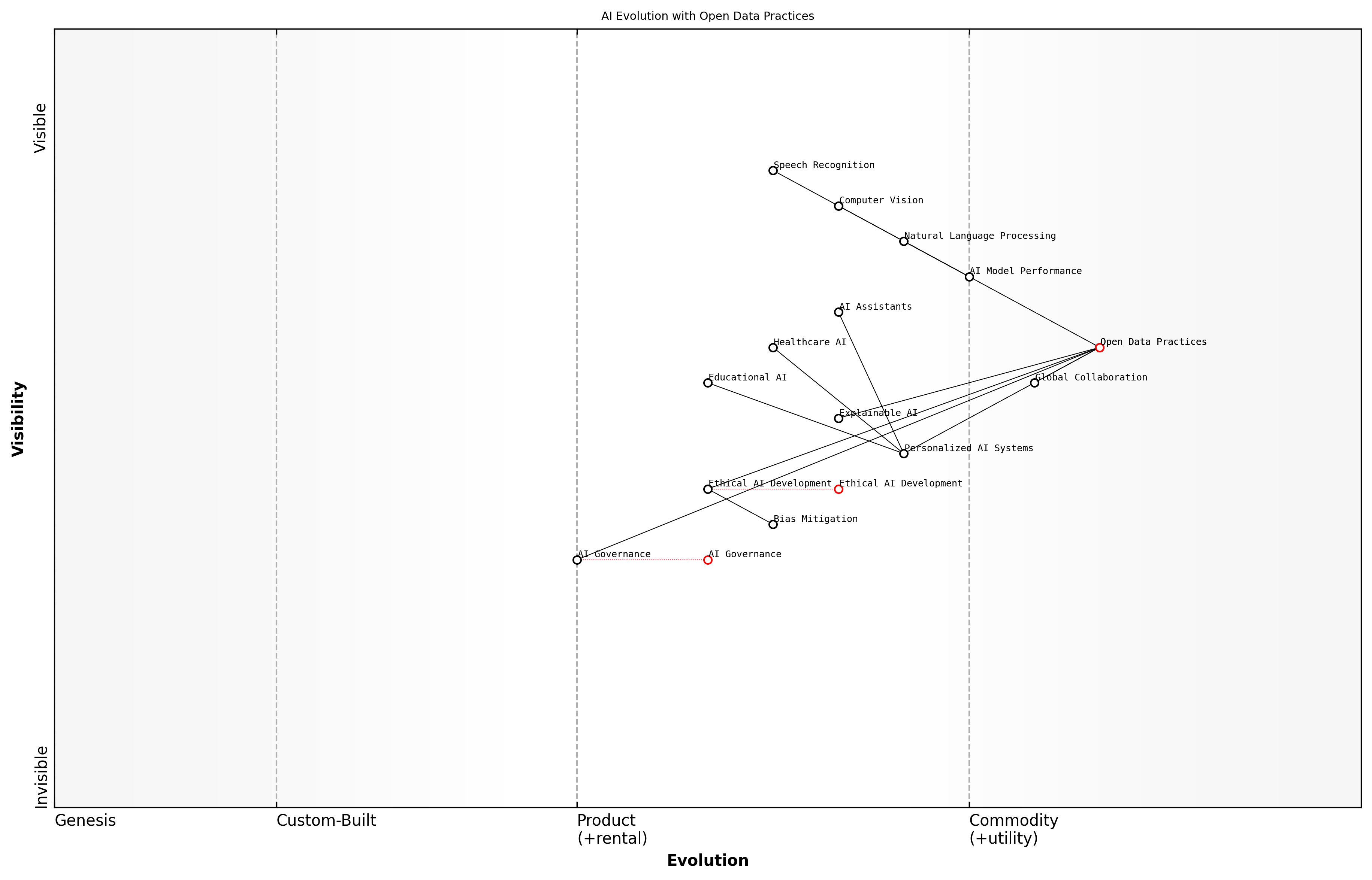 Draft Wardley Map: Insert Wardley Map illustrating the evolution of AI capabilities with open data practices