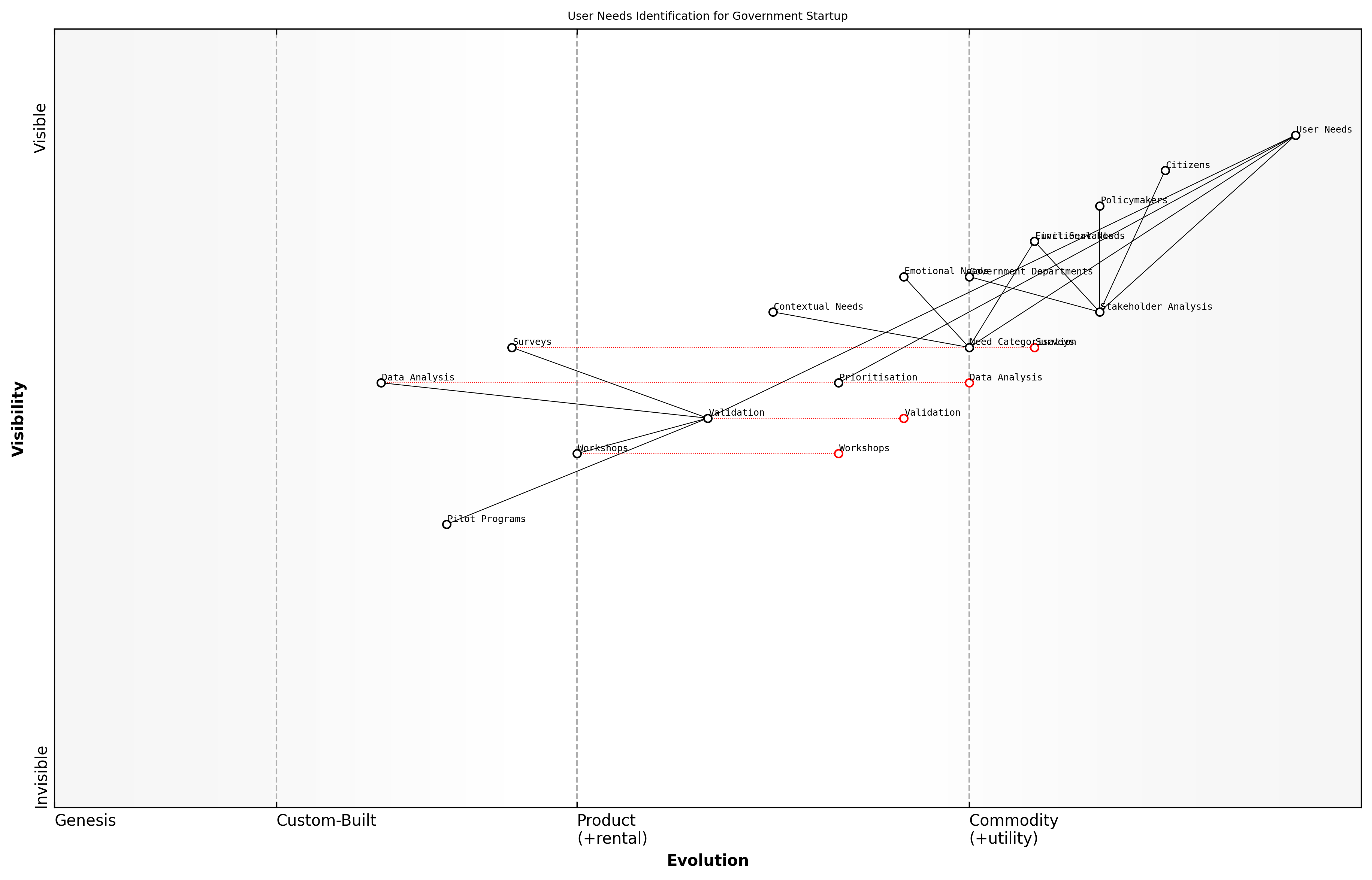Draft Wardley Map: [Insert Wardley Map: Identifying user needs]