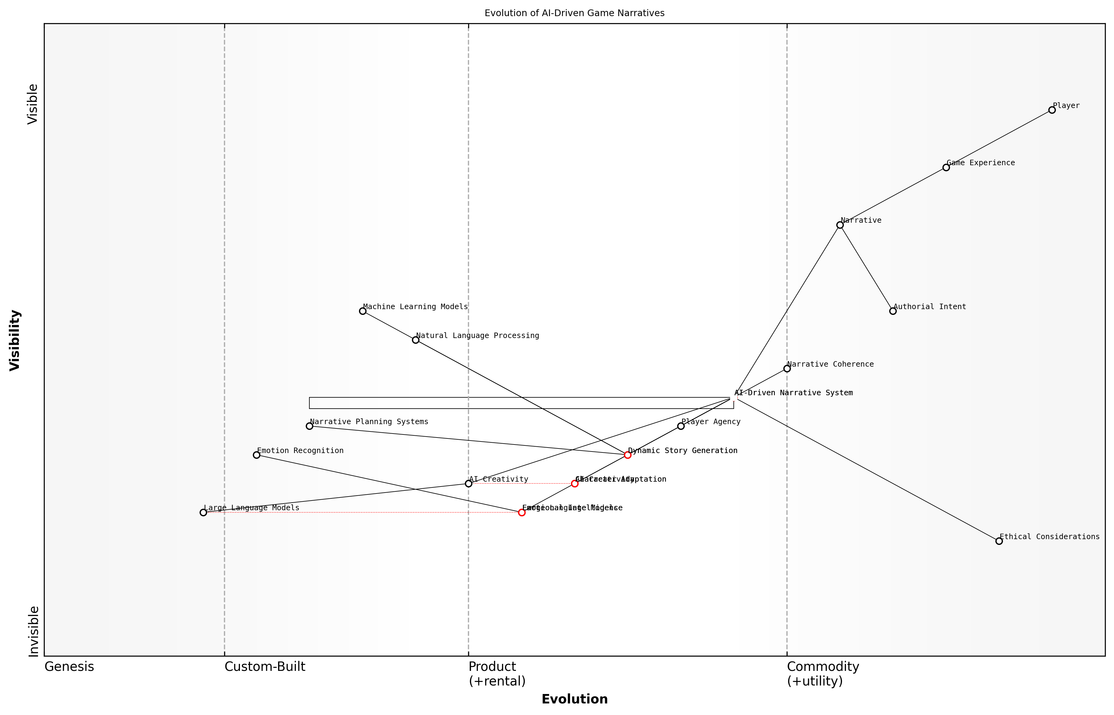 Draft Wardley Map: [Insert Wardley Map: Integrating AI into Game Narratives]