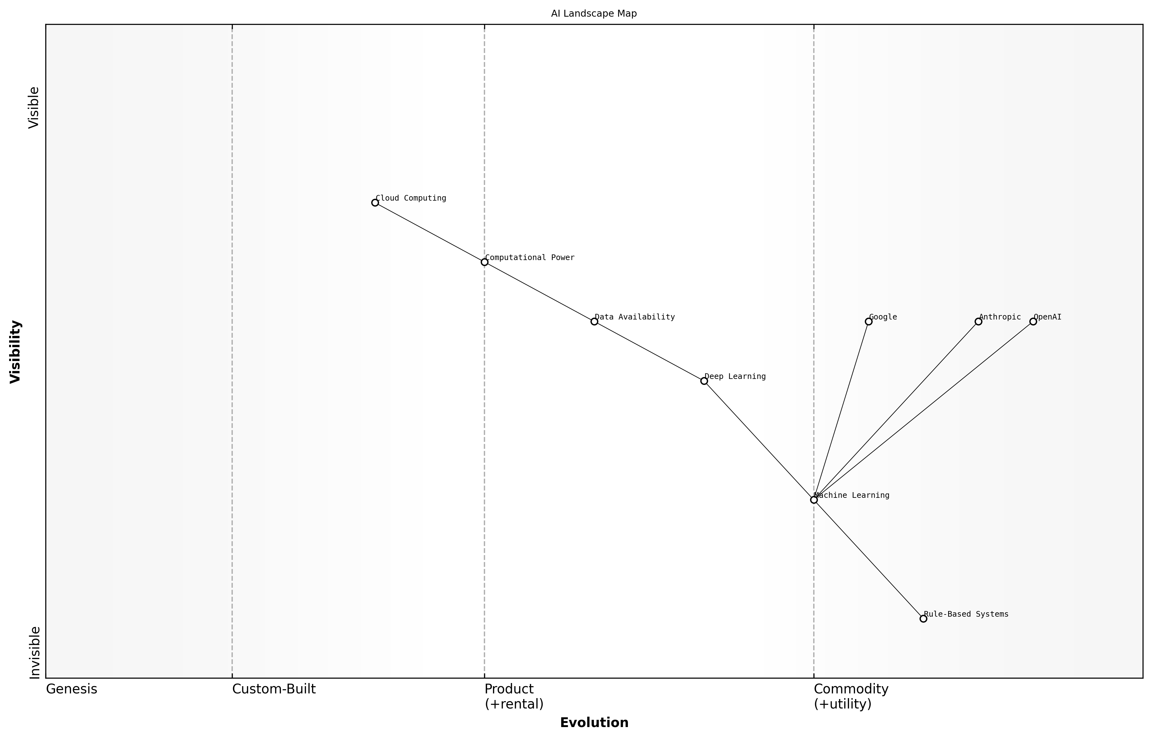 Wardley Map for Key Players in the AI Landscape