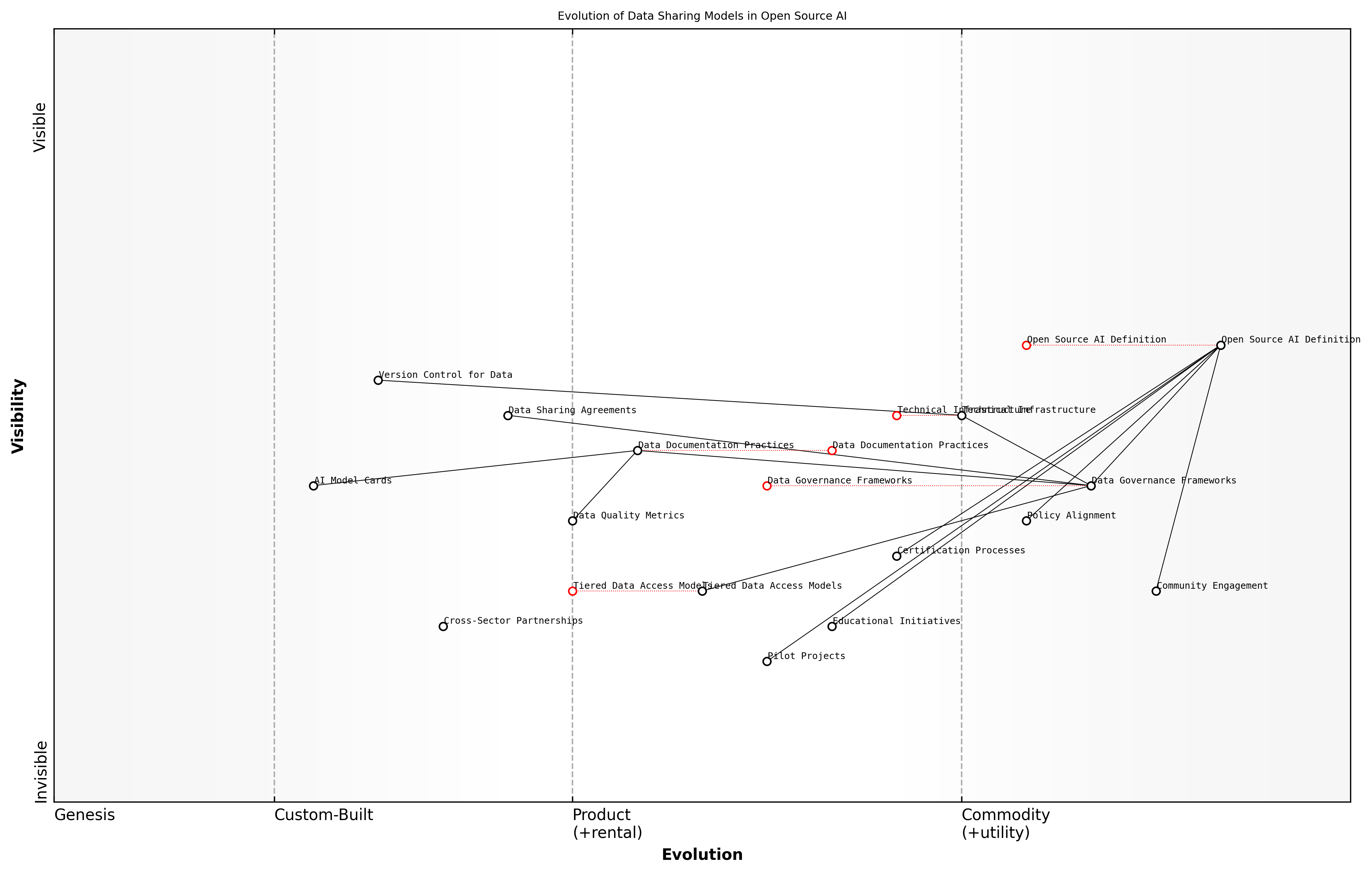 Draft Wardley Map: Insert Wardley Map: Evolution of Data Sharing Models in Open Source AI
