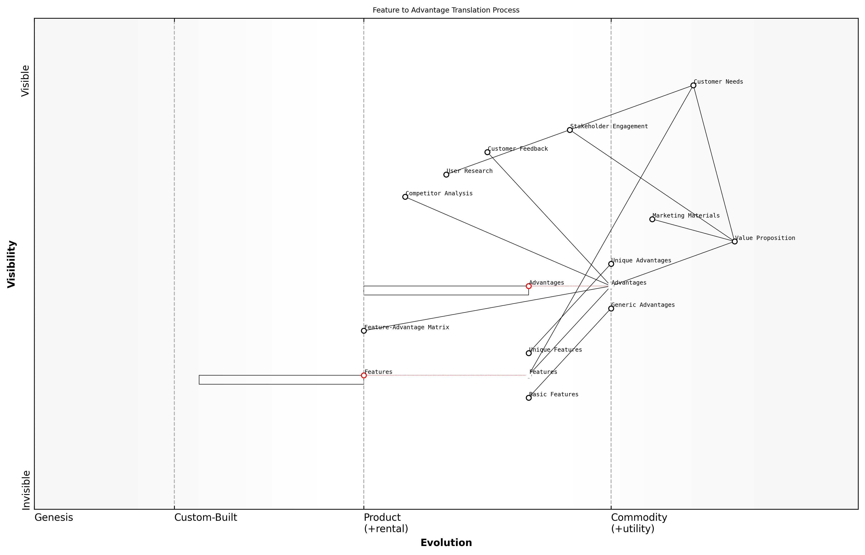 Draft Wardley Map: [Insert Wardley Map: Translating features into advantages]