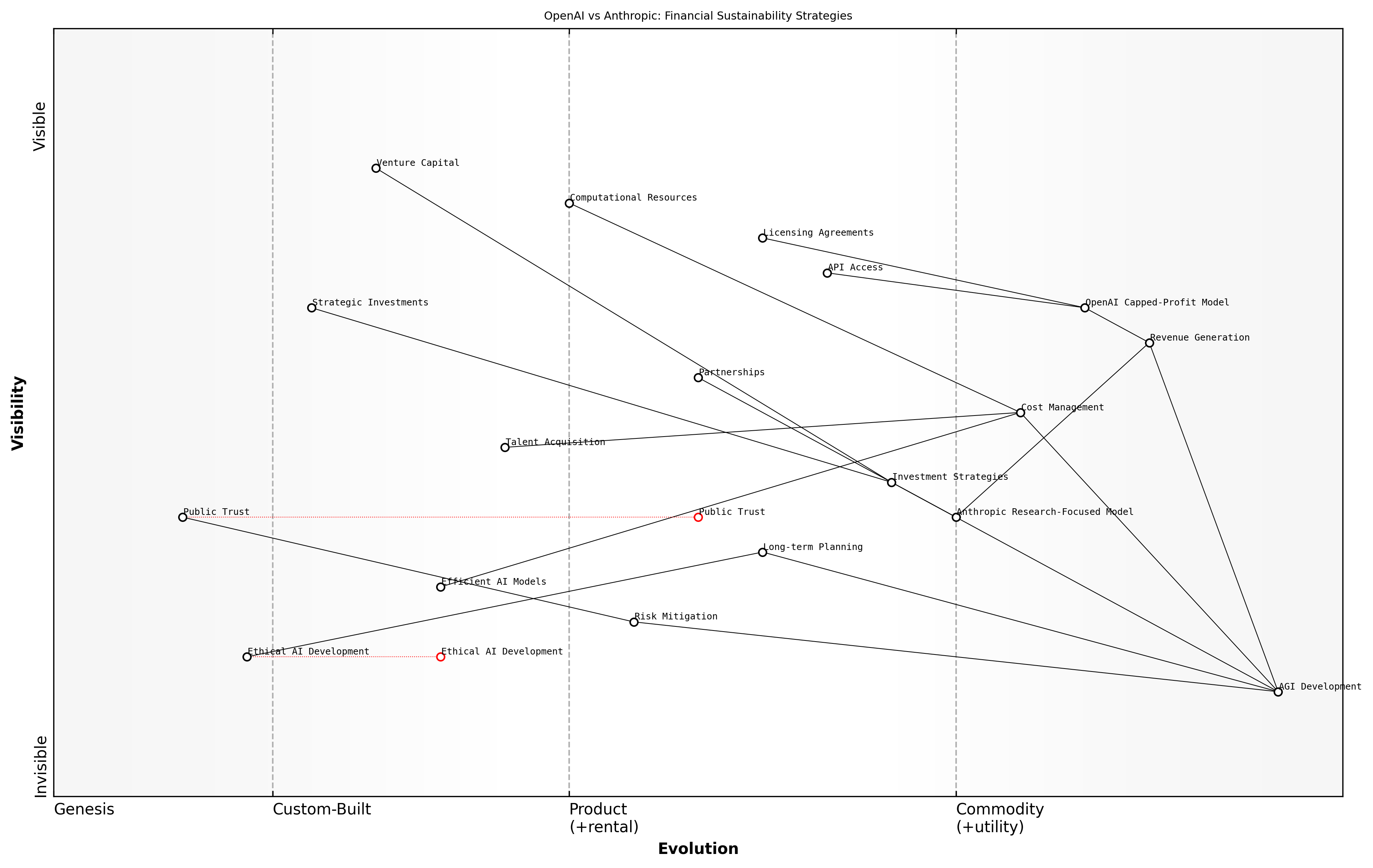 Draft Wardley Map: [Insert Wardley Map: Financial sustainability in the AGI race]
