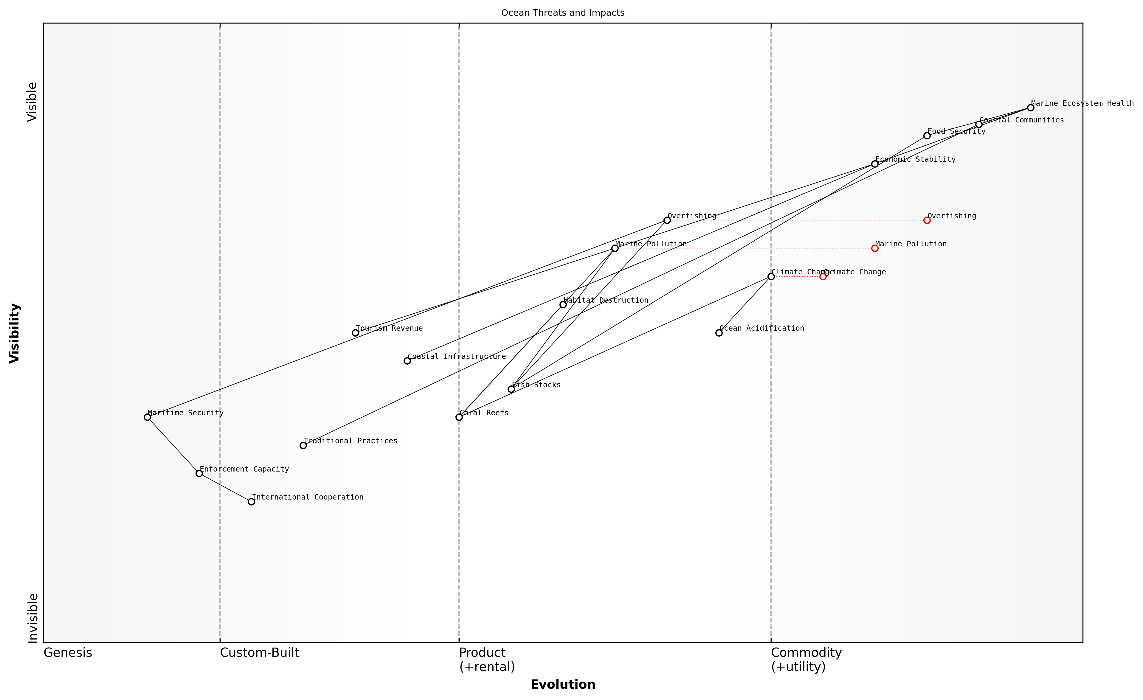 Wardley Map for Key Challenges and Threats