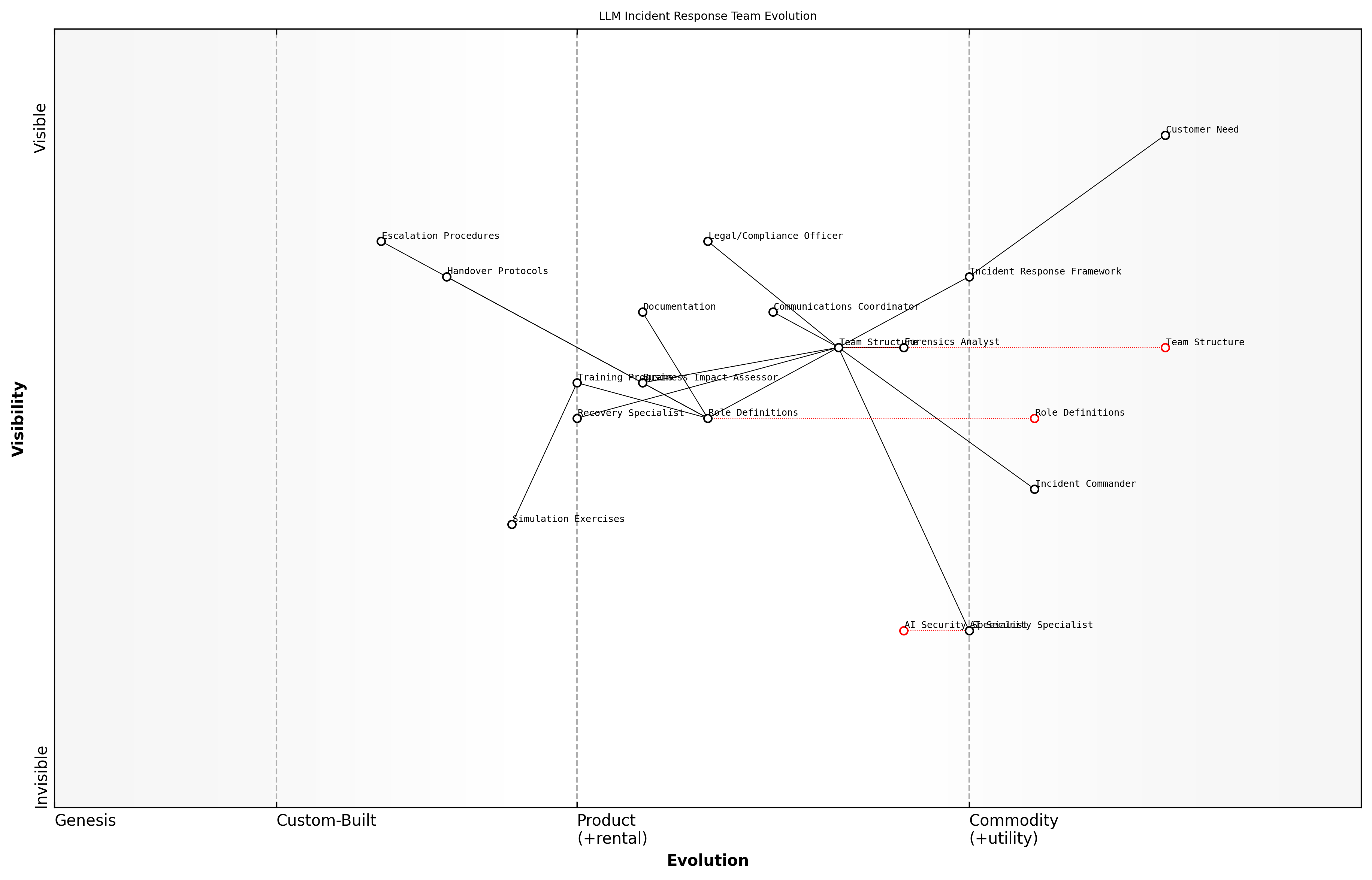 Draft Wardley Map: Insert Wardley Map showing the evolution of response team roles from genesis (initial ad-hoc response) to utility (standardised LLM incident response frameworks)