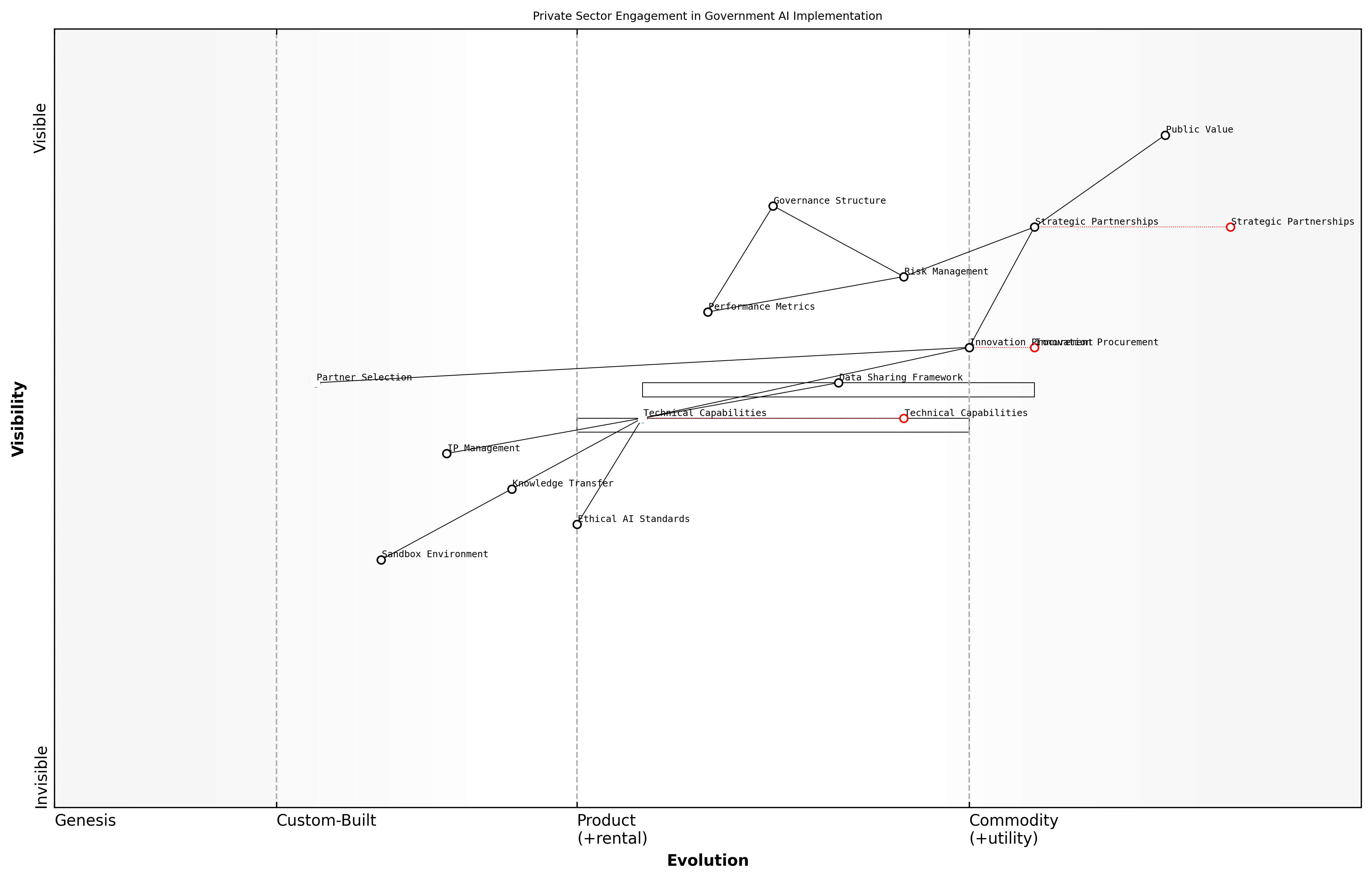 Wardley Map for Private Sector Engagement