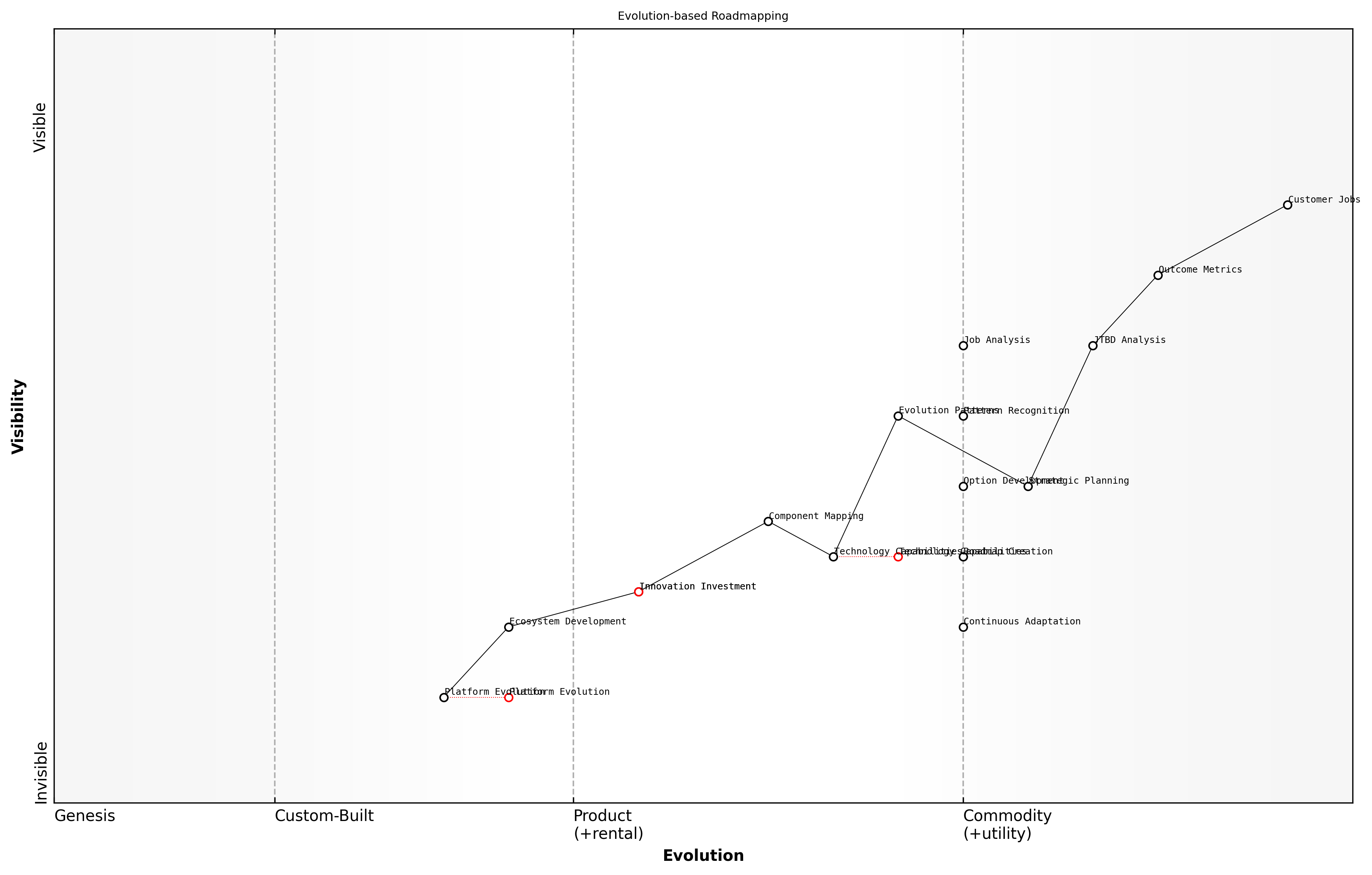Draft Wardley Map: [Wardley Map showing evolution of key product components aligned with customer jobs]