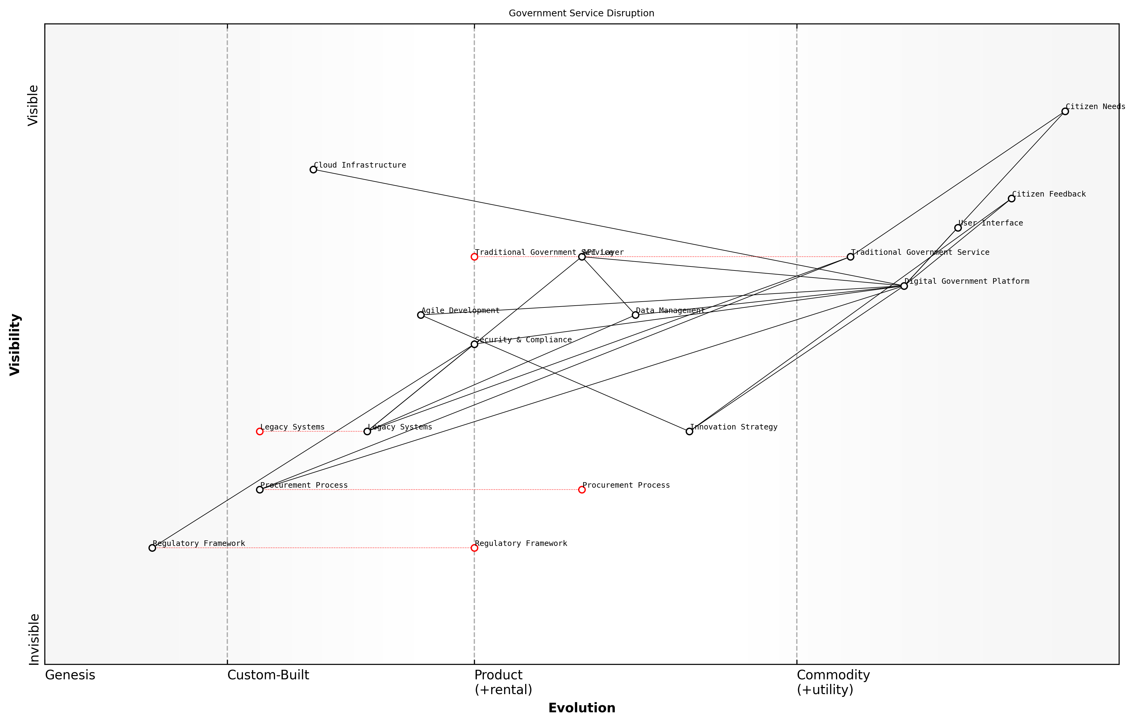 Draft Wardley Map: [Insert Wardley Map: The nature of disruptive innovation]
