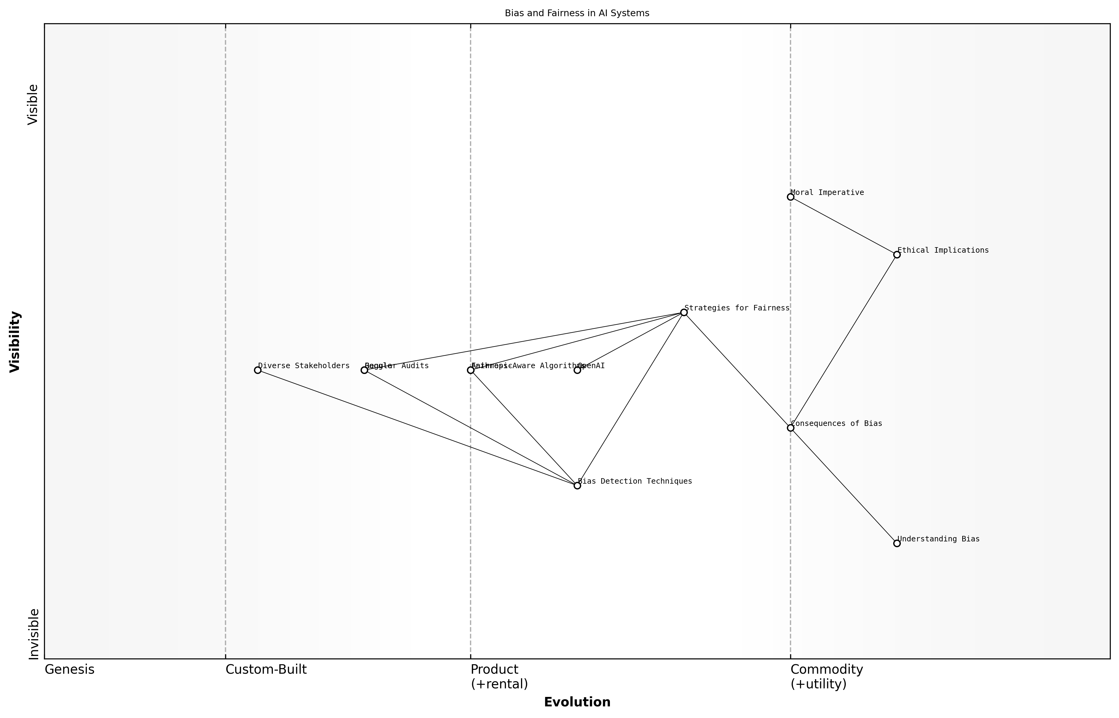 Wardley Map for Bias and Fairness in AI Systems