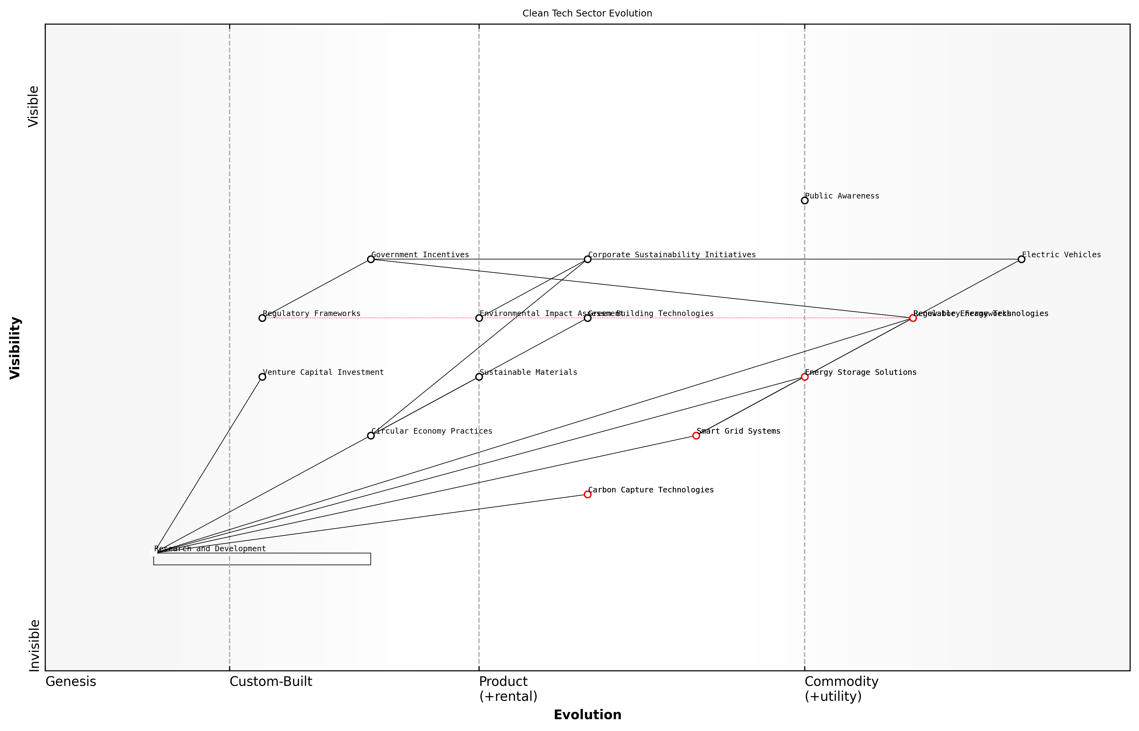 Draft Wardley Map: [Insert Wardley Map: Wardley Mapping in different startup sectors]