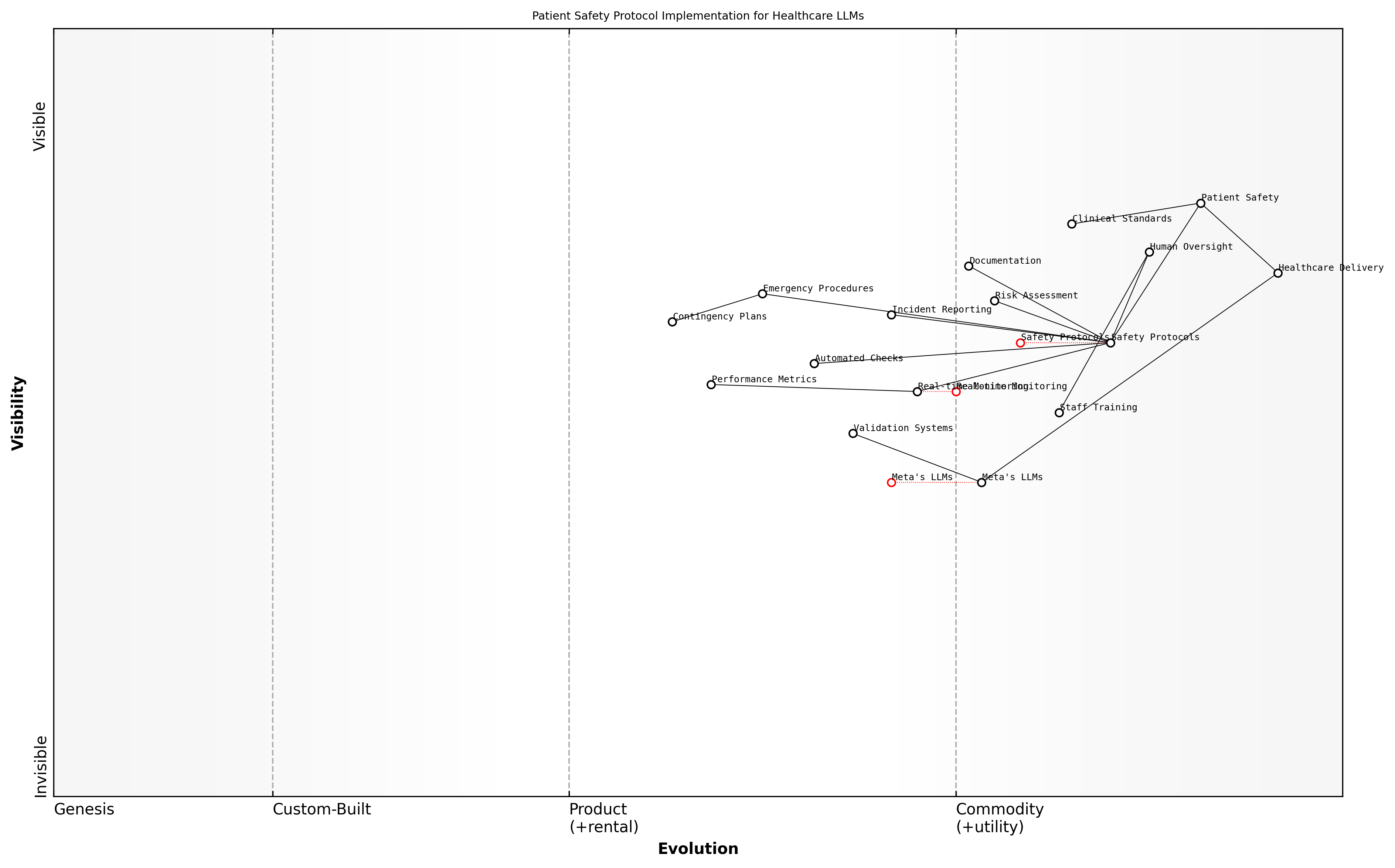 Draft Wardley Map: Insert Wardley Map: Patient Safety Protocol Implementation Stages