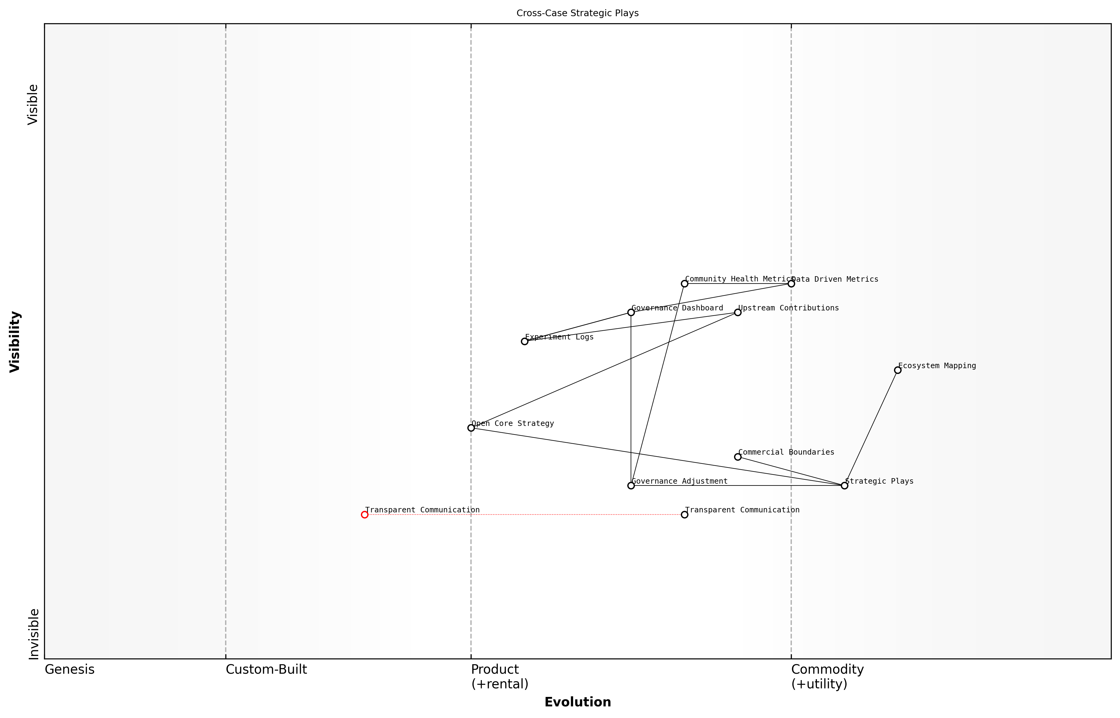 Wardley Map for Cross‑case patterns
