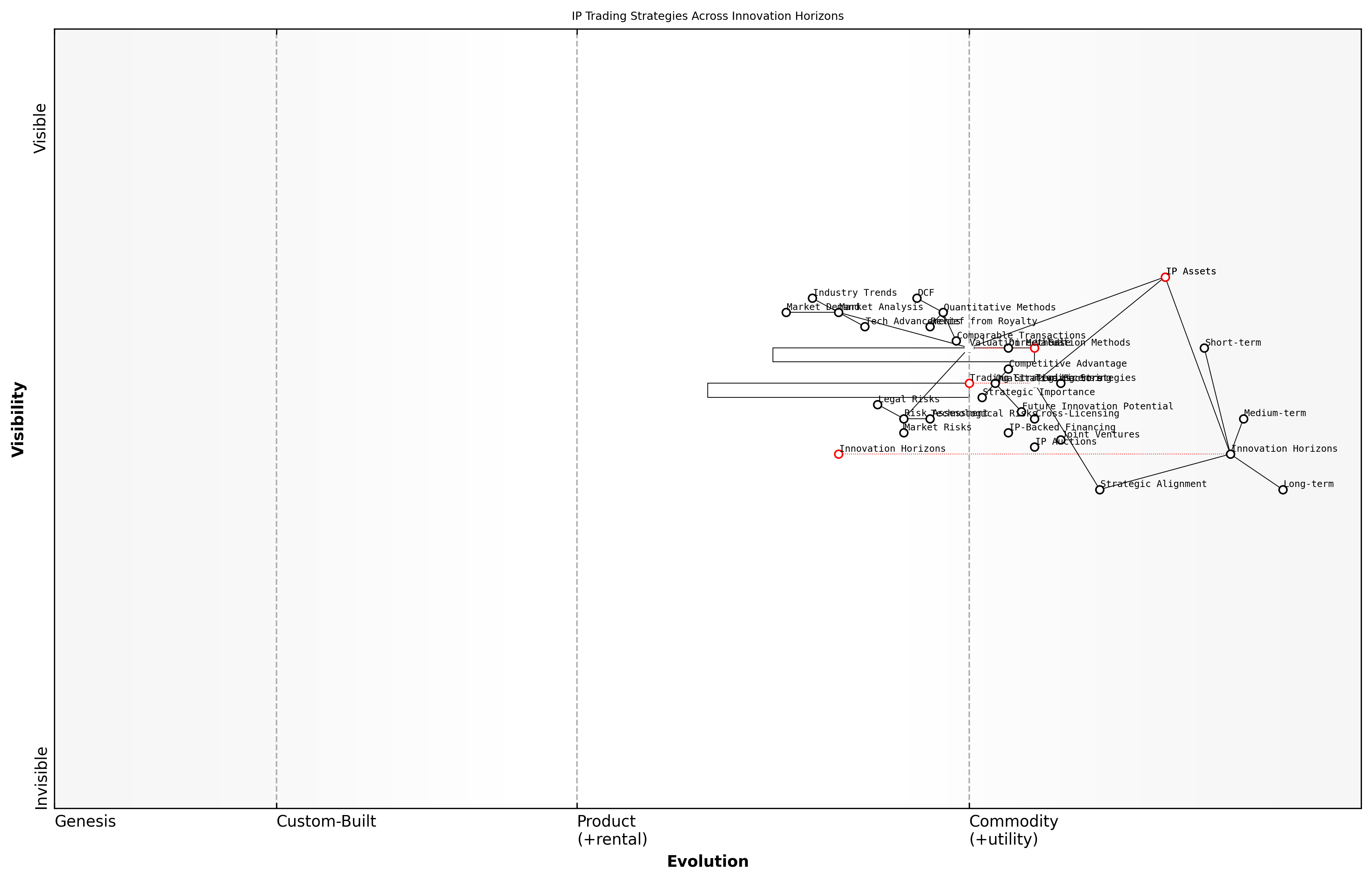 Draft Wardley Map: [Insert Wardley Map: Valuing and Trading IP Assets]
