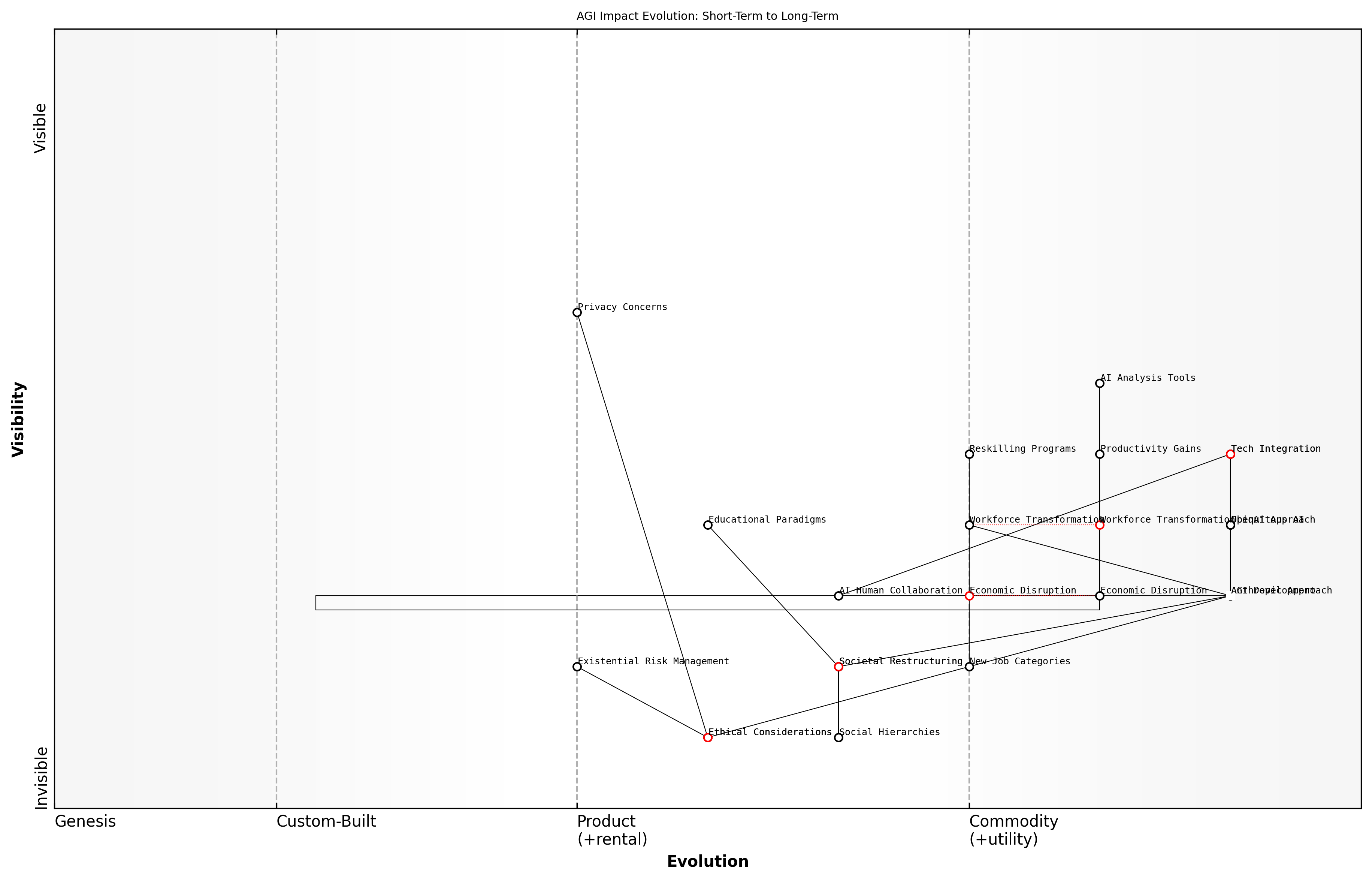 Draft Wardley Map: [Insert Wardley Map: Short-term vs long-term effects]