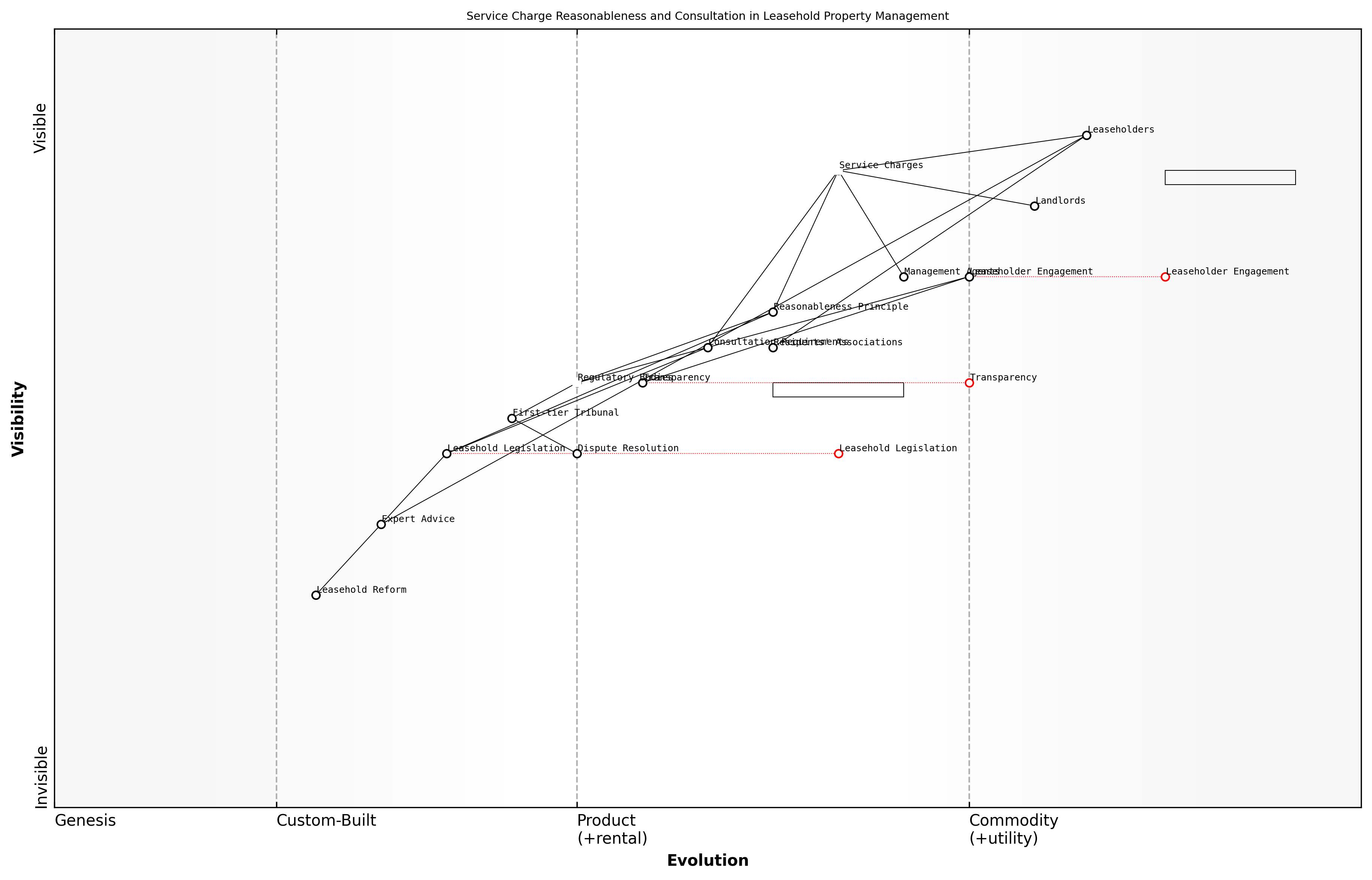 Draft Wardley Map: [Insert Wardley Map: Reasonableness and consultation requirements]