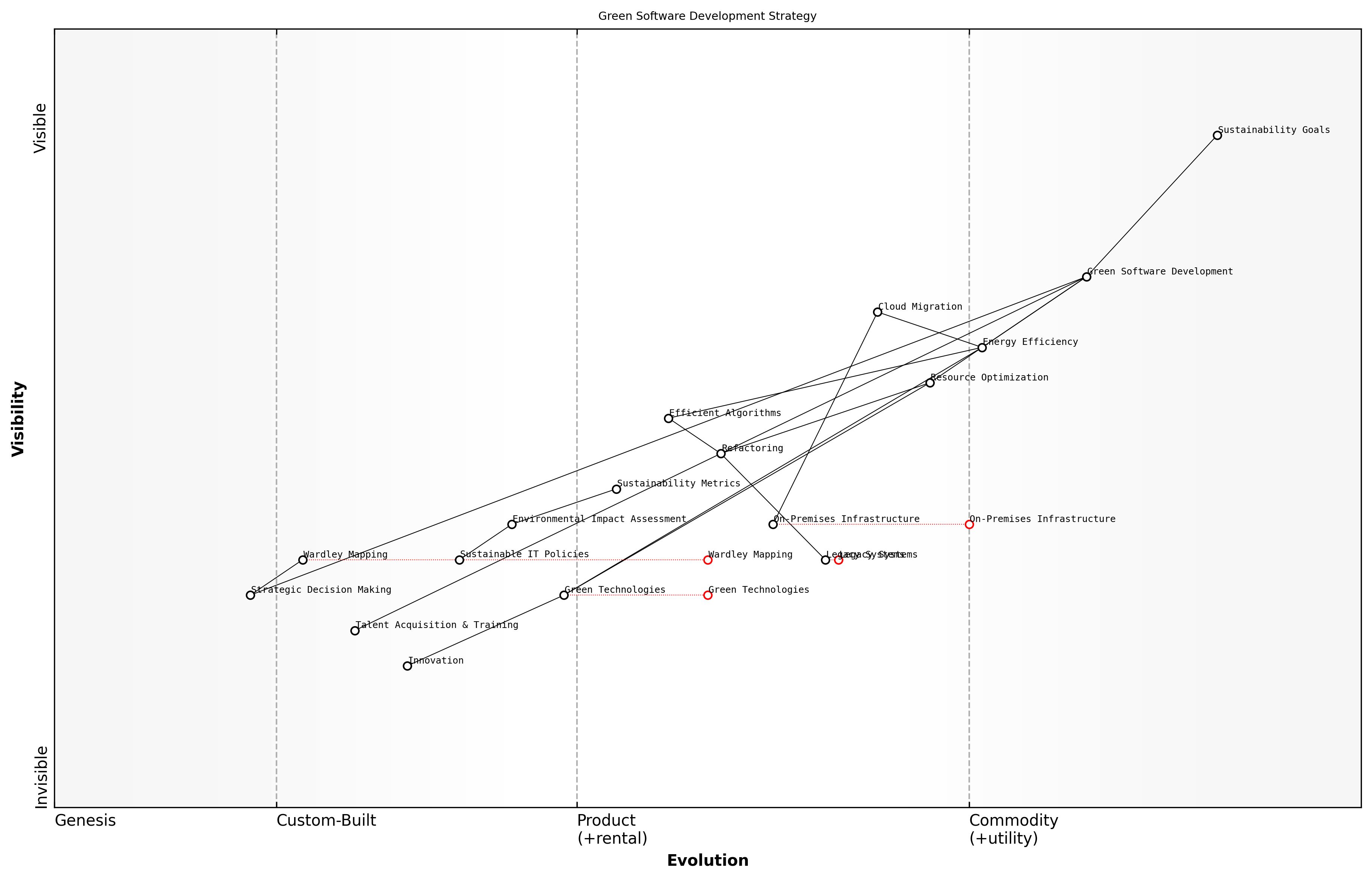 Draft Wardley Map: [Insert Wardley Map: Strategic decision-making based on map insights]