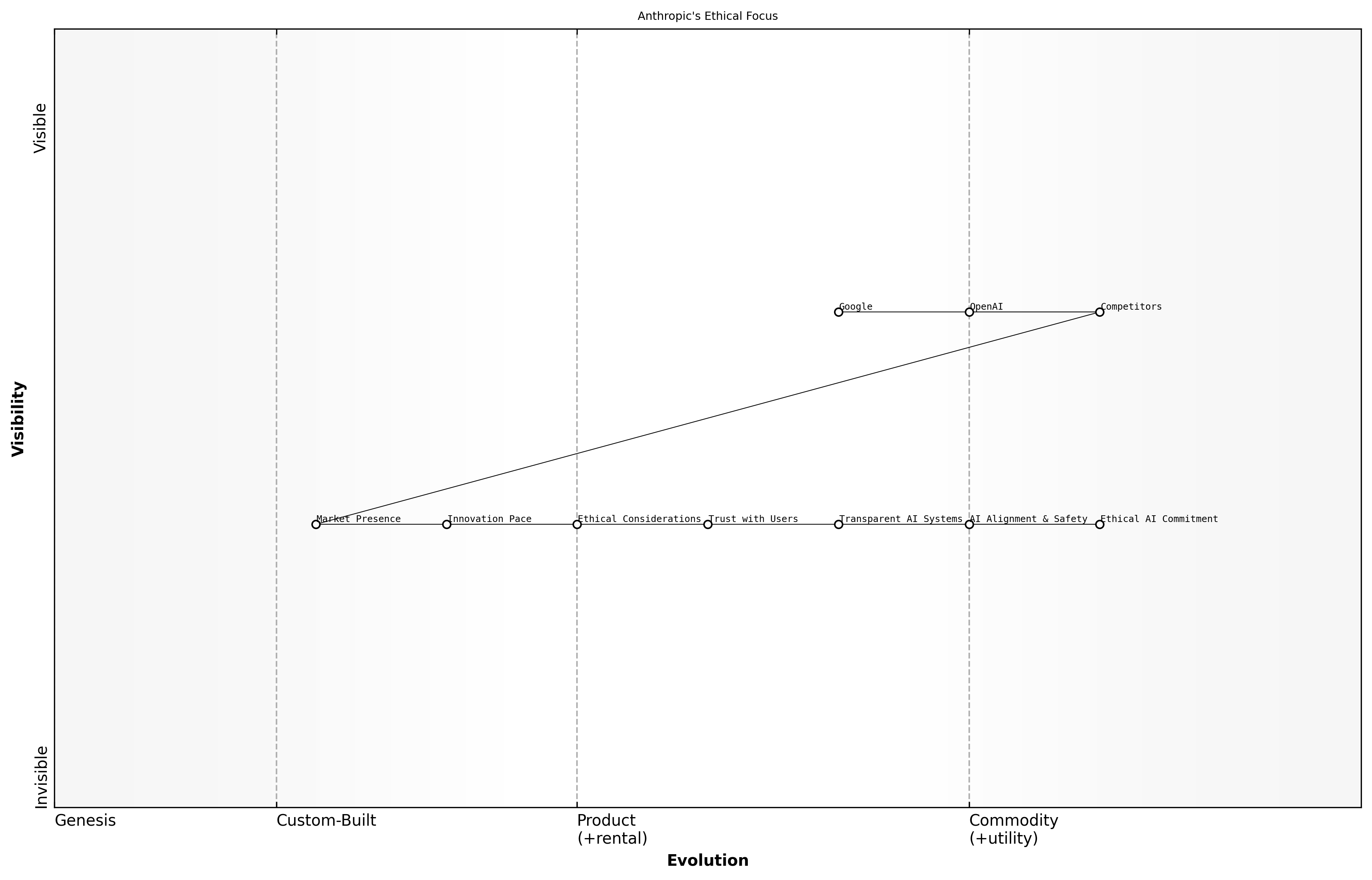 Wardley Map for Anthropic's Ethical Focus