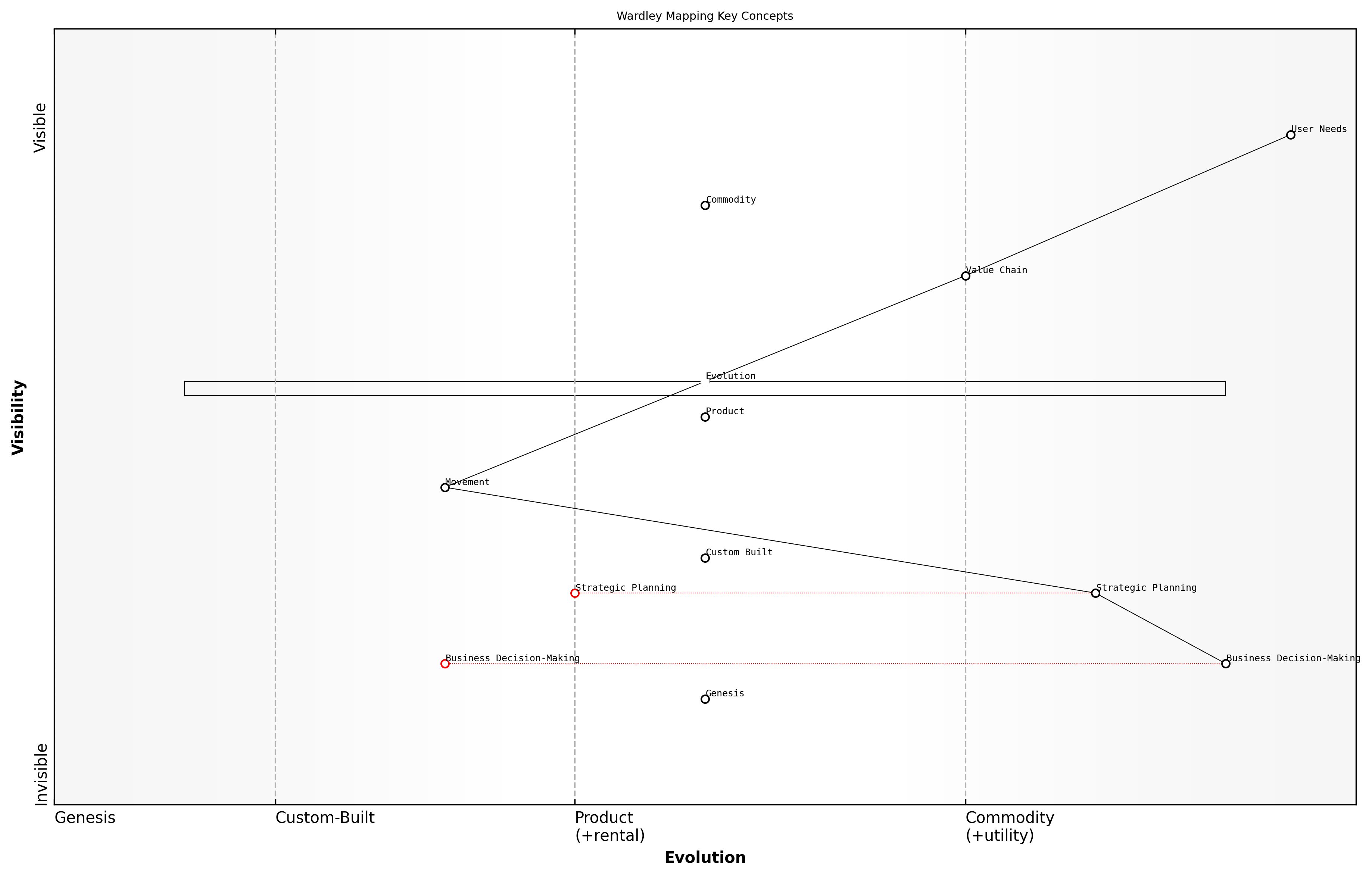 Draft Wardley Map: [Insert Wardley Map: Origins and key concepts]