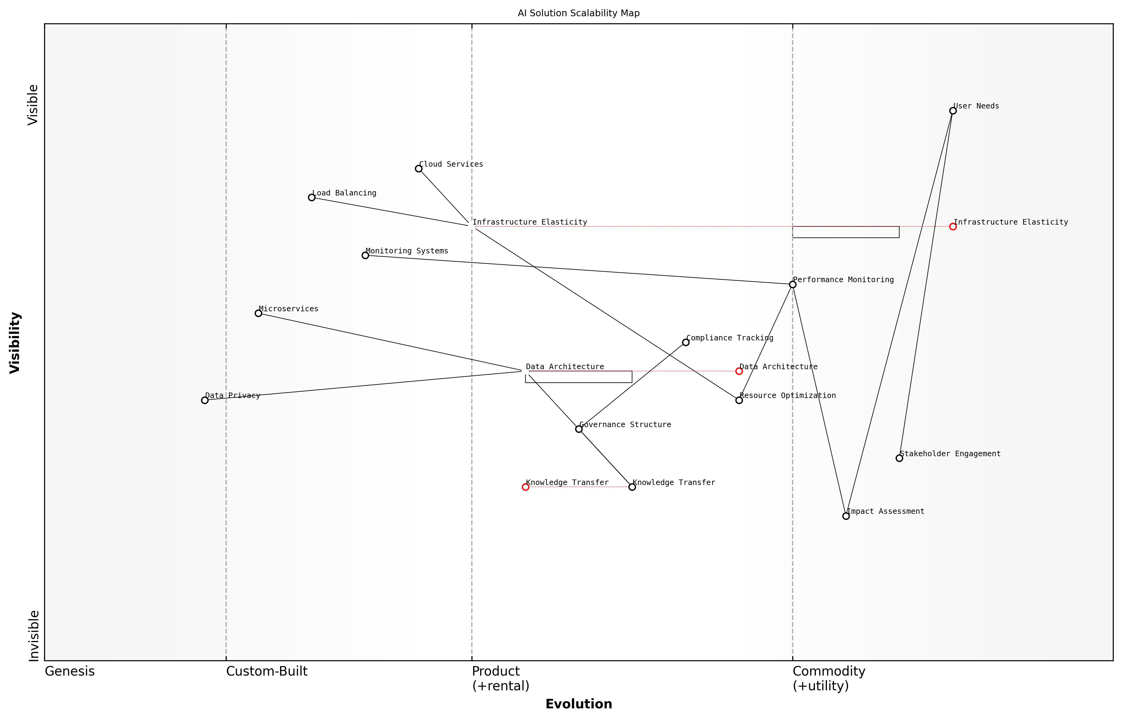 Draft Wardley Map: Insert Wardley Map: AI Solution Scalability Components showing evolution from Genesis to Commodity