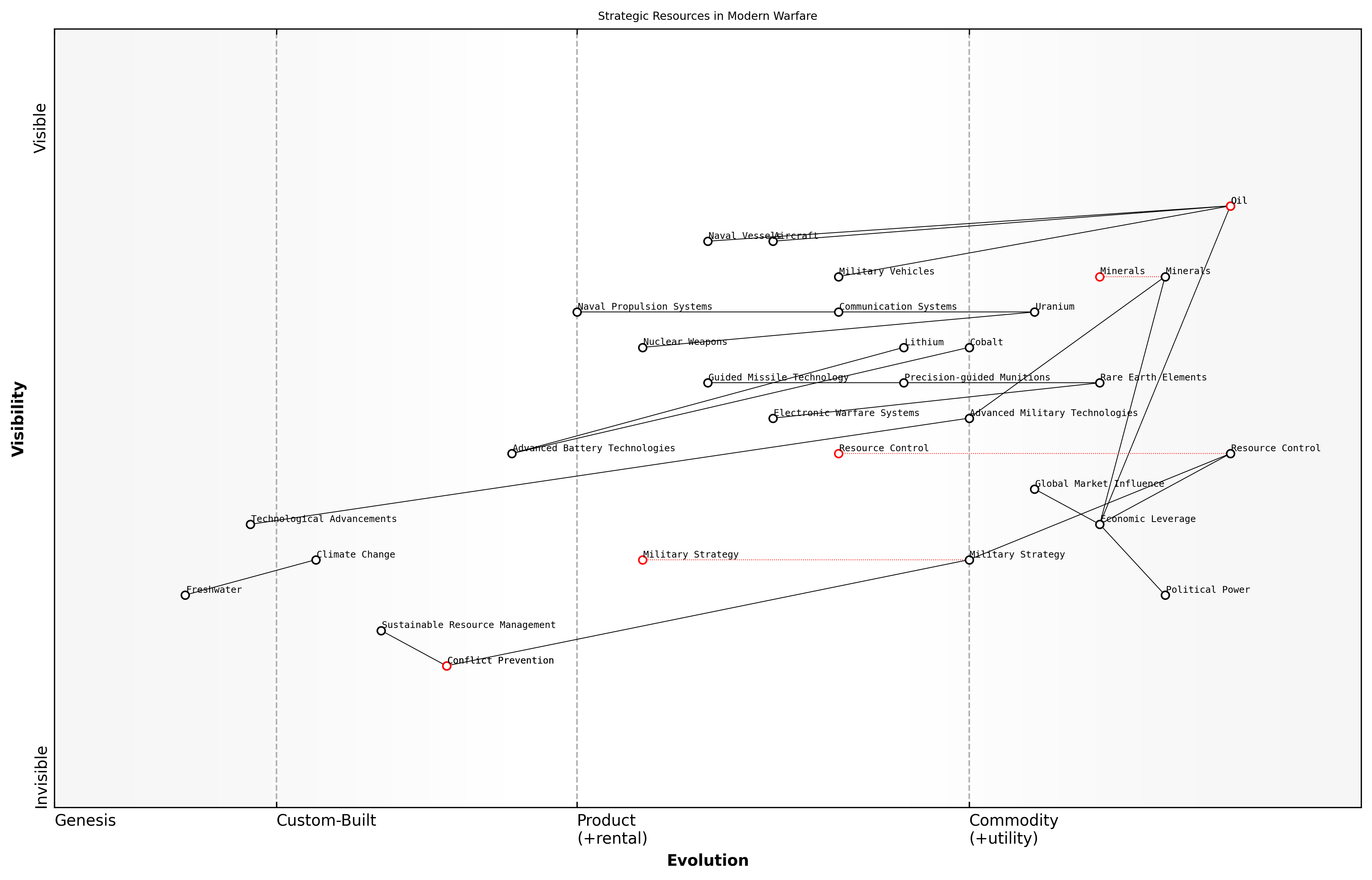 Draft Wardley Map: [Insert Wardley Map: Oil, minerals, and other strategic resources in warfare]