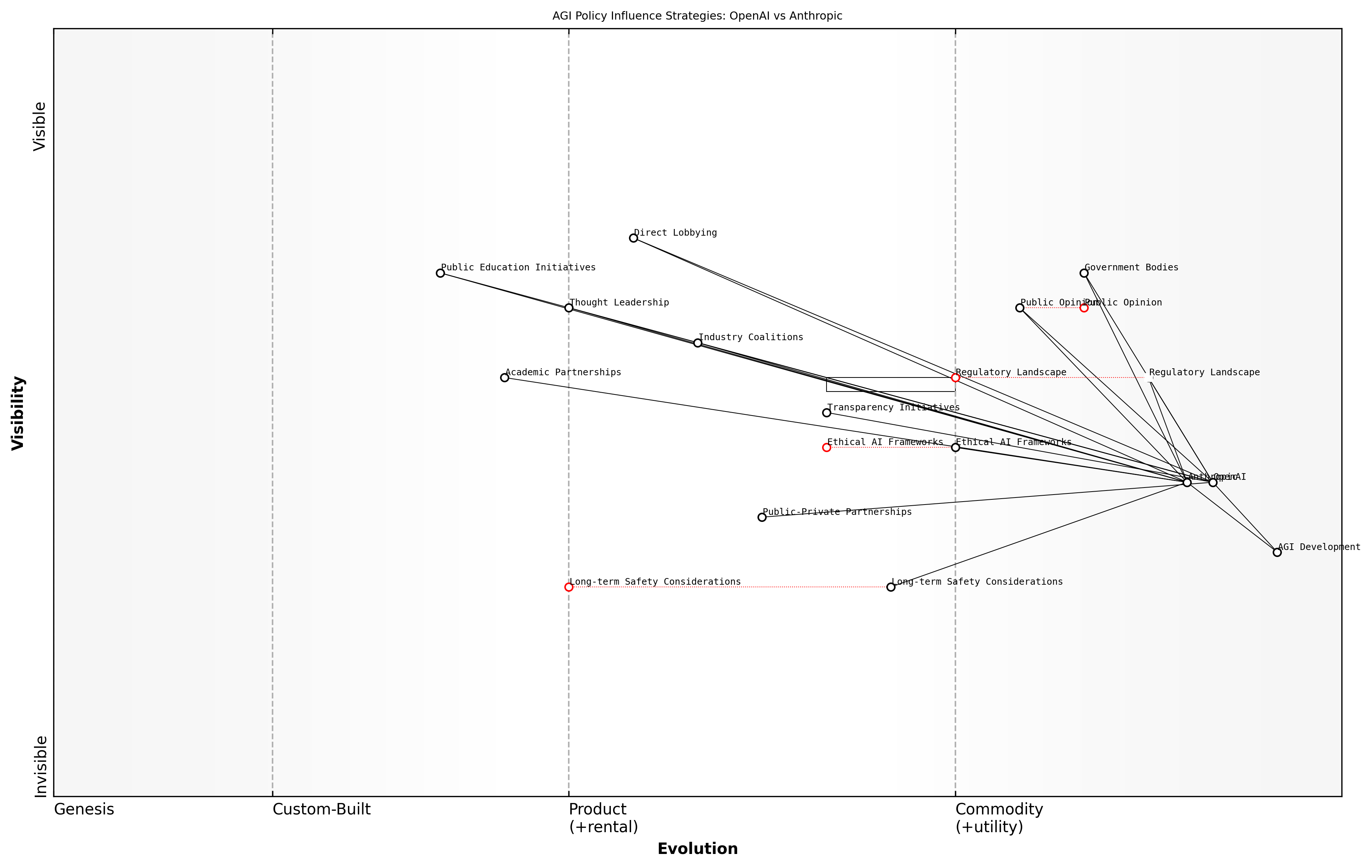 Draft Wardley Map: [Insert Wardley Map: Policy advocacy and influence]