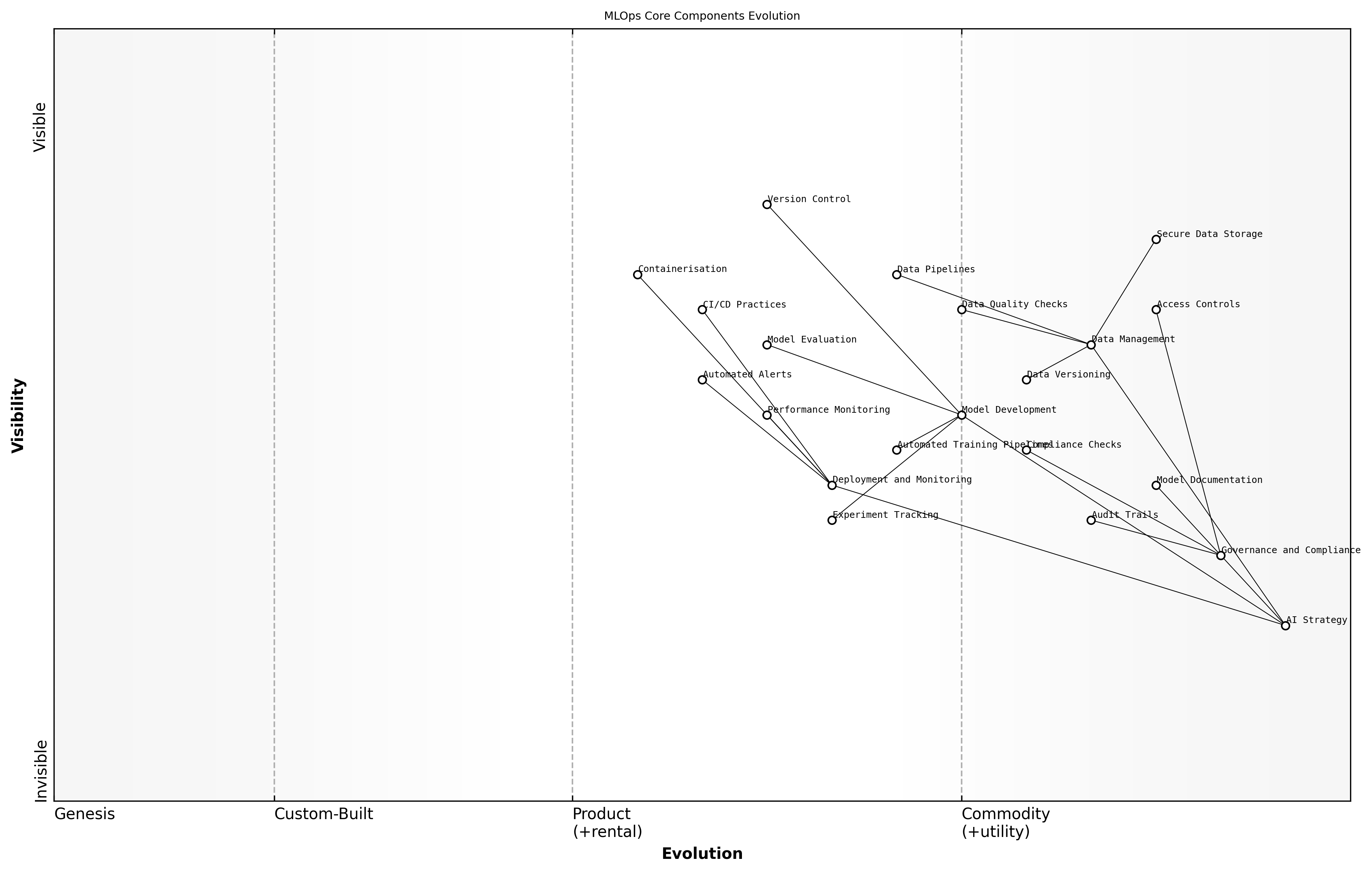 Draft Wardley Map: [Insert Wardley Map: Core components of MLOps]