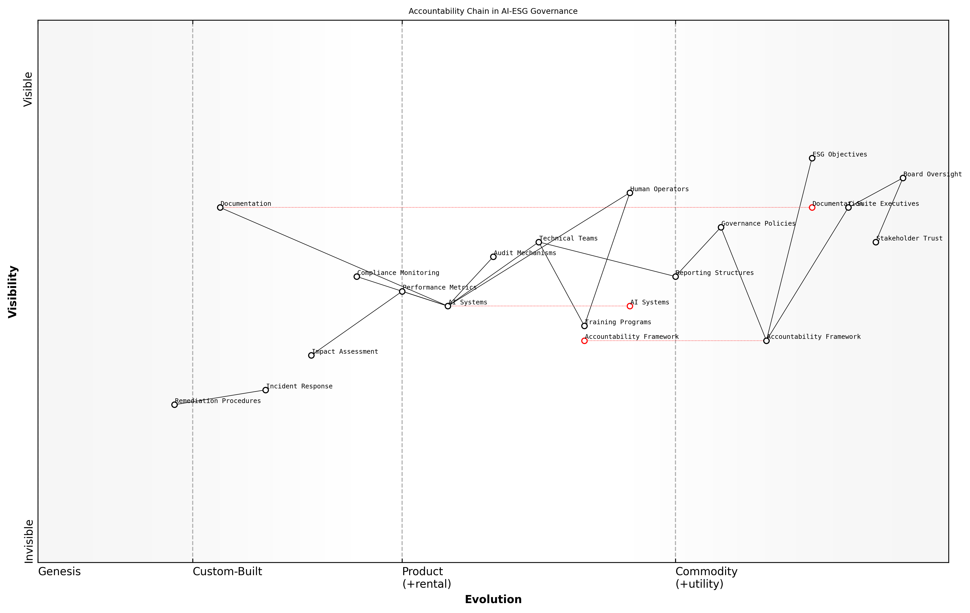 Draft Wardley Map: [Wardley Map: Accountability Chain in AI-ESG Governance showing the evolution from technical implementation to board-level oversight]