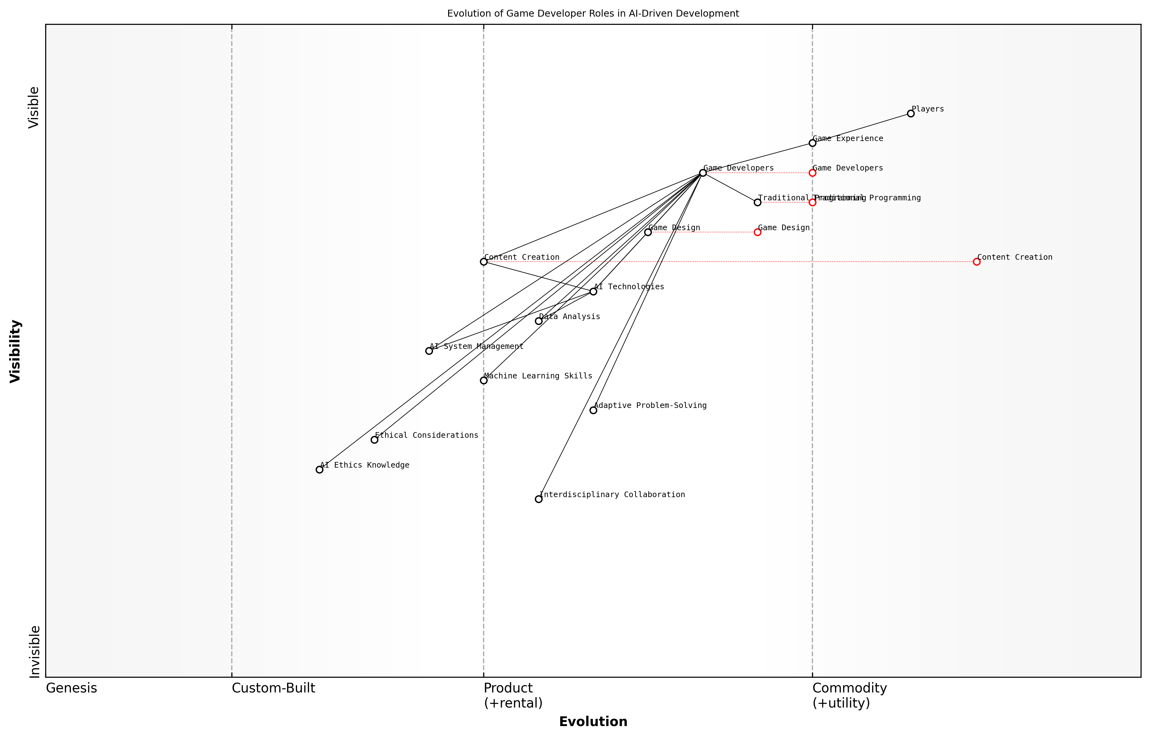 Draft Wardley Map: [Insert Wardley Map: The Changing Role of Game Developers]