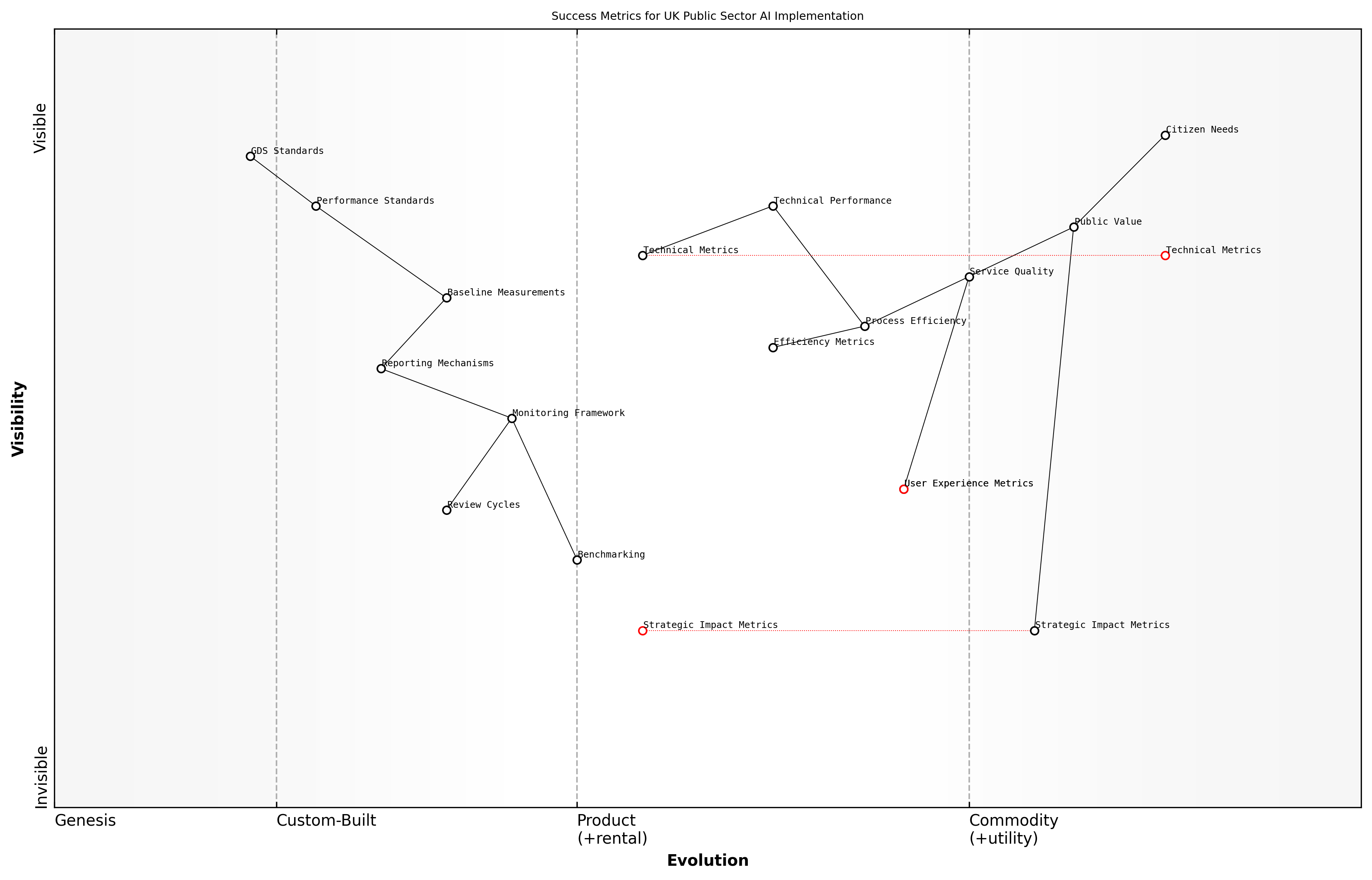 Wardley Map for Success Metrics
