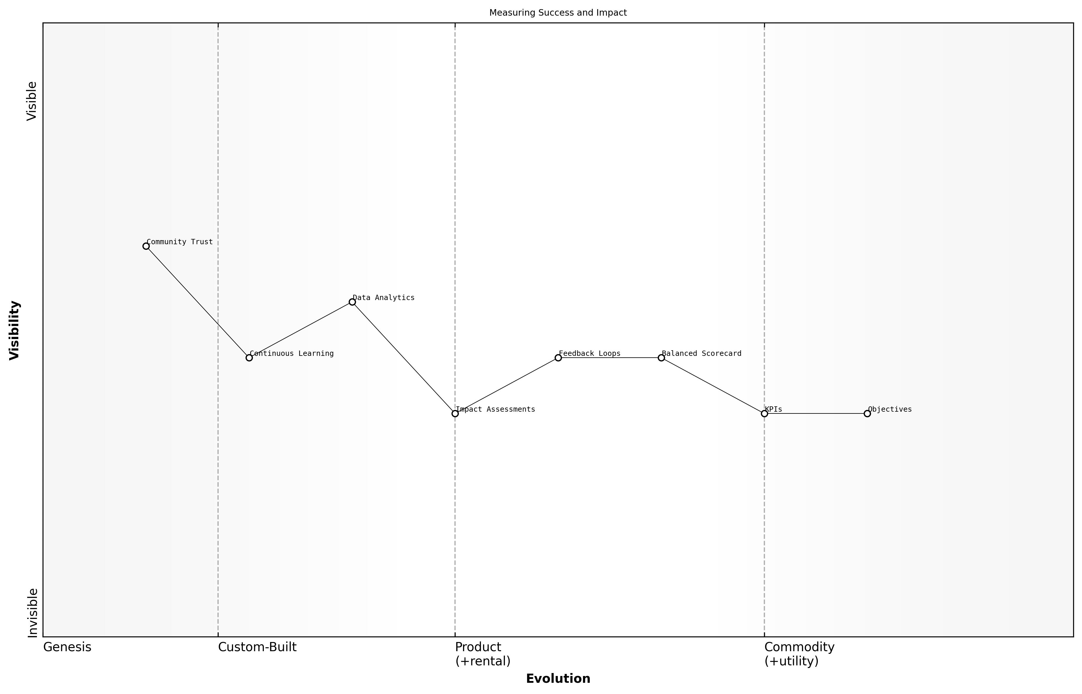 Wardley Map for Measuring Success and Impact