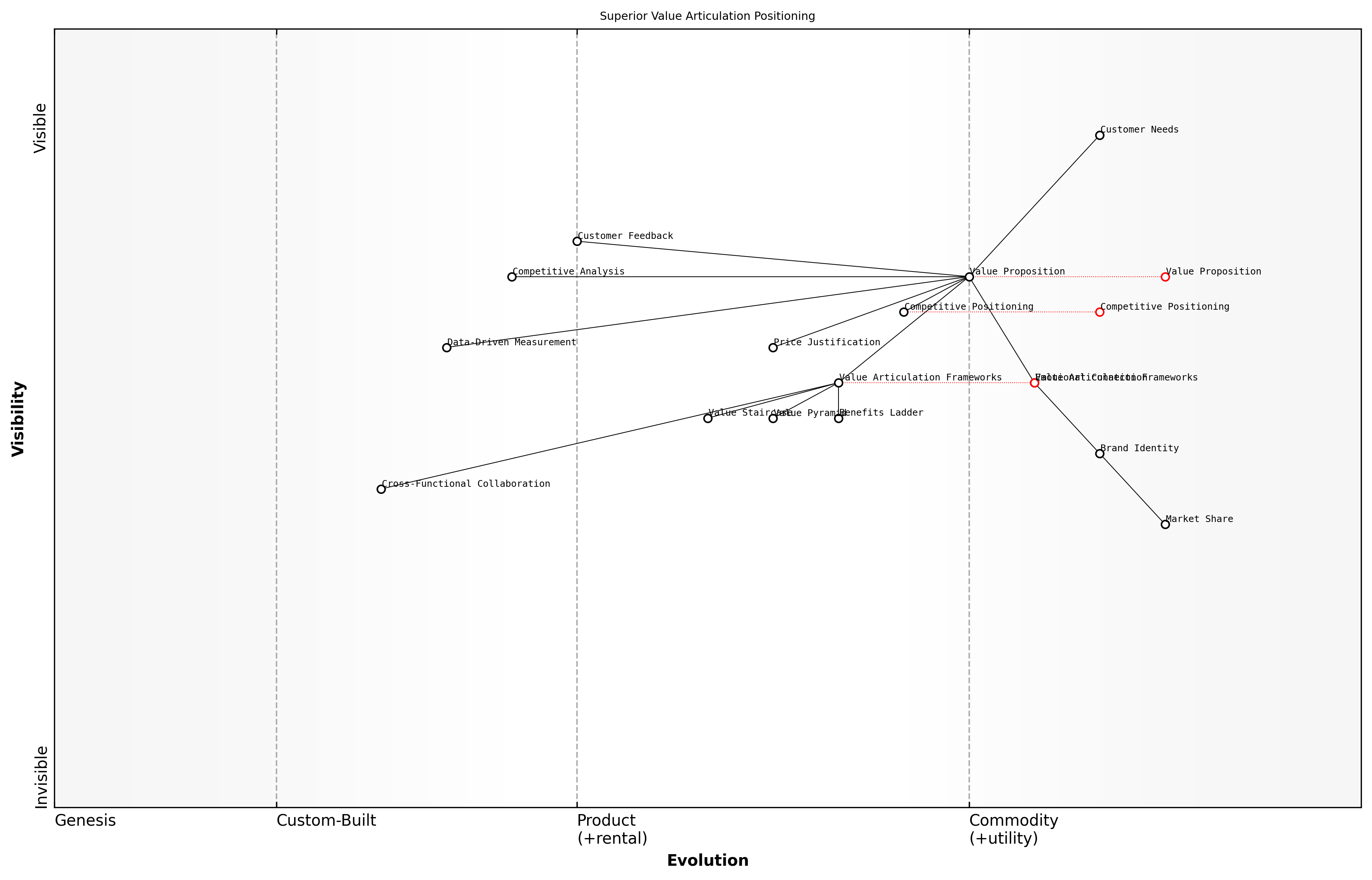 Draft Wardley Map: [Insert Wardley Map: Differentiating your business through superior value articulation]