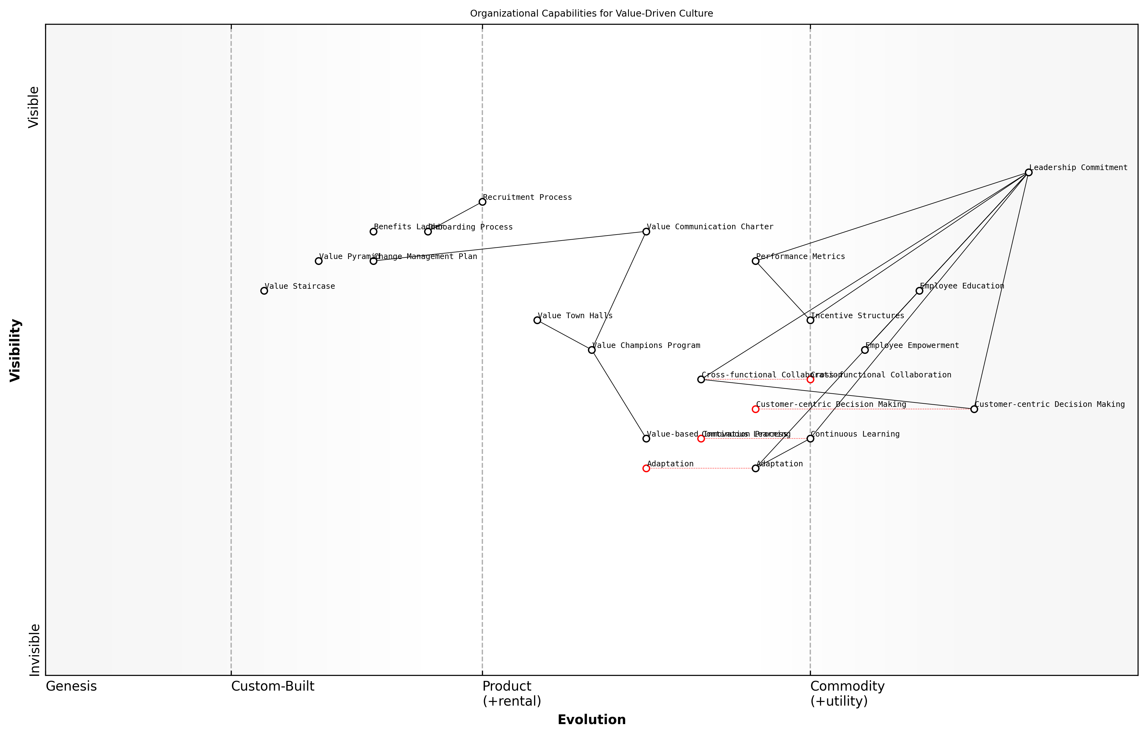 Draft Wardley Map: [Insert Wardley Map: Aligning organizational culture with value-driven approaches]